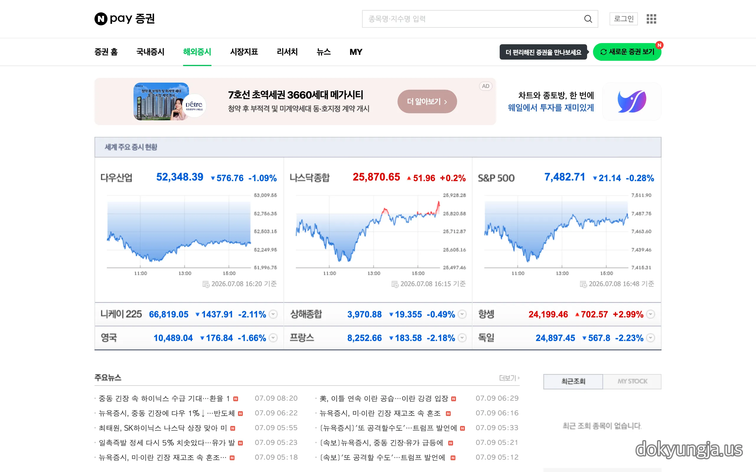 네이버페이 증권 해외증시 화면 — 2026년 7월 8일(현지) 마감 다우산업 52,348.39(-1.09%), 나스닥종합 25,870.65(+0.2%), S&P500 7,482.71(-0.28%), 니케이225 66,819.05(-2.11%)