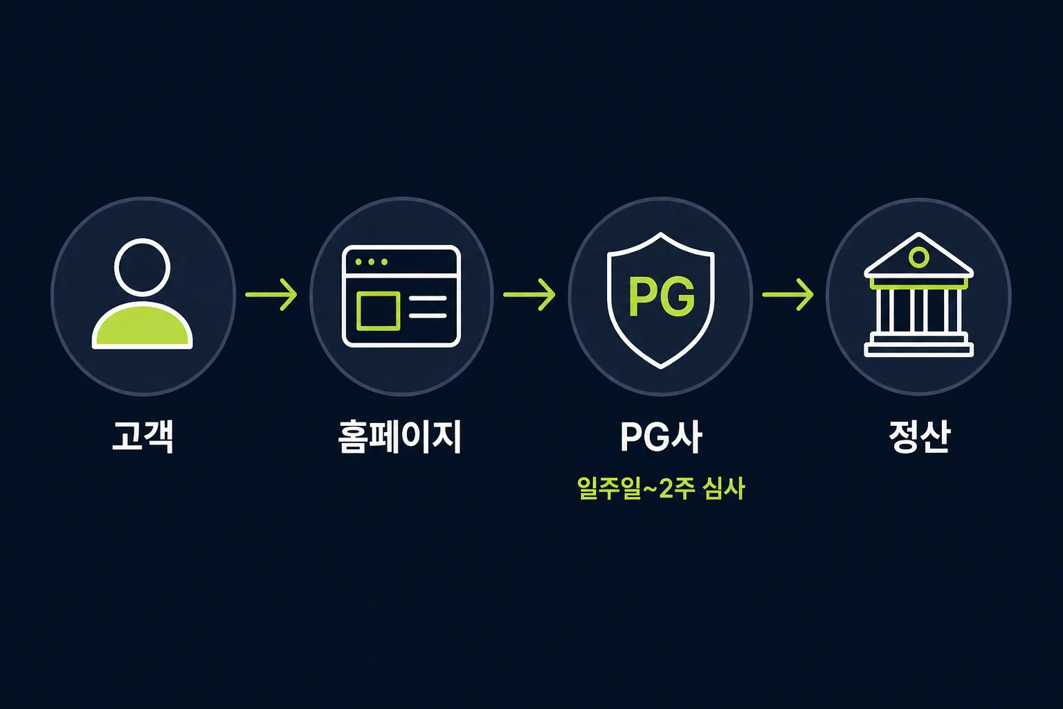 PG사 결제 심사와 정산 흐름도 - 카카오페이 네이버페이 카드결제가 PG사를 경유하는 구조
