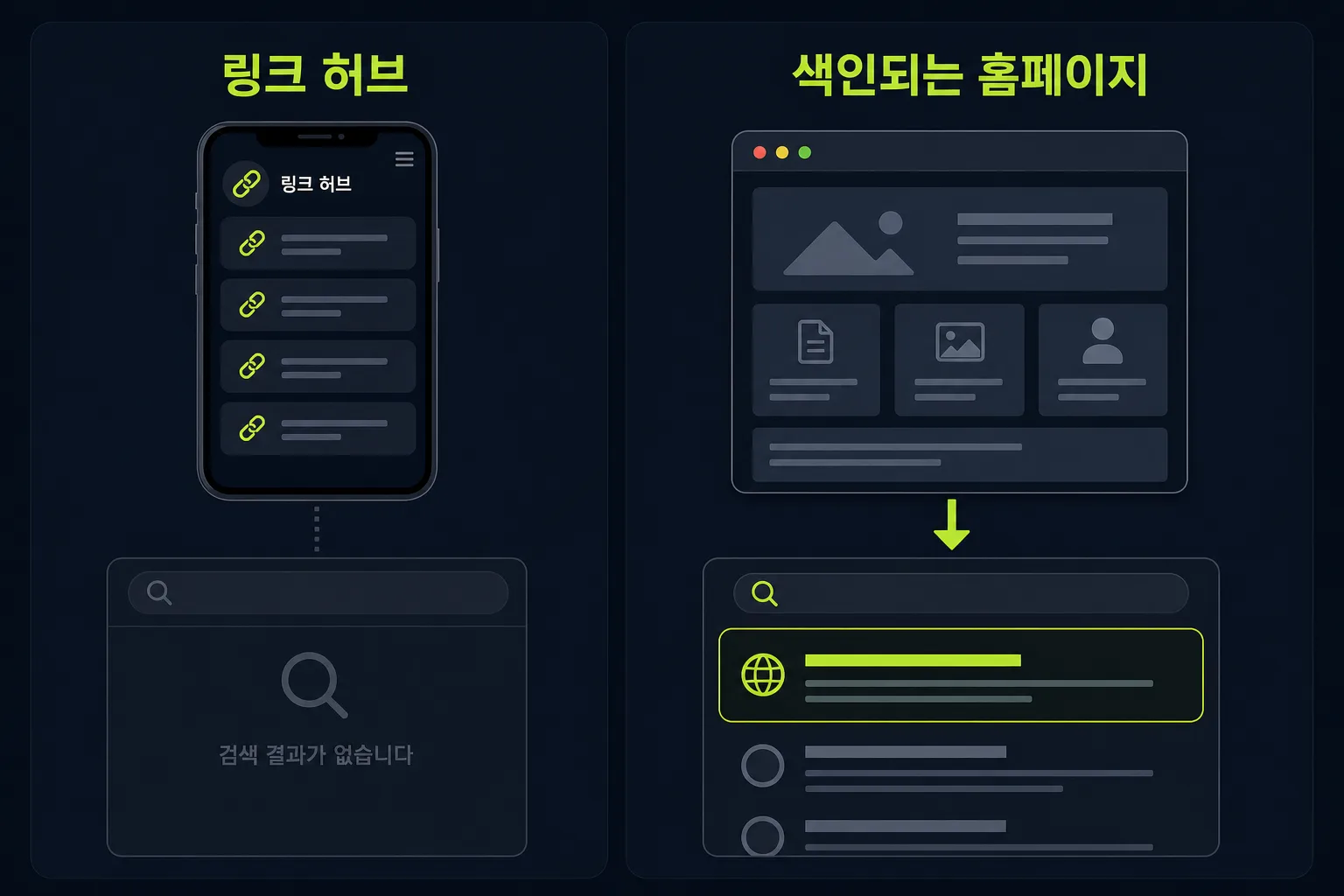링크 허브와 검색에 색인되는 홈페이지의 검색결과 노출 차이 비교 도식