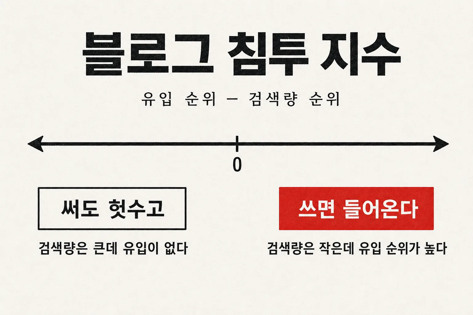 블로그 침투 지수 개념도 — 유입 순위에서 검색량 순위를 뺀 값이 양수면 쓰면 들어오는 저경쟁 키워드, 음수면 검색량은 큰데 유입이 없는 키워드