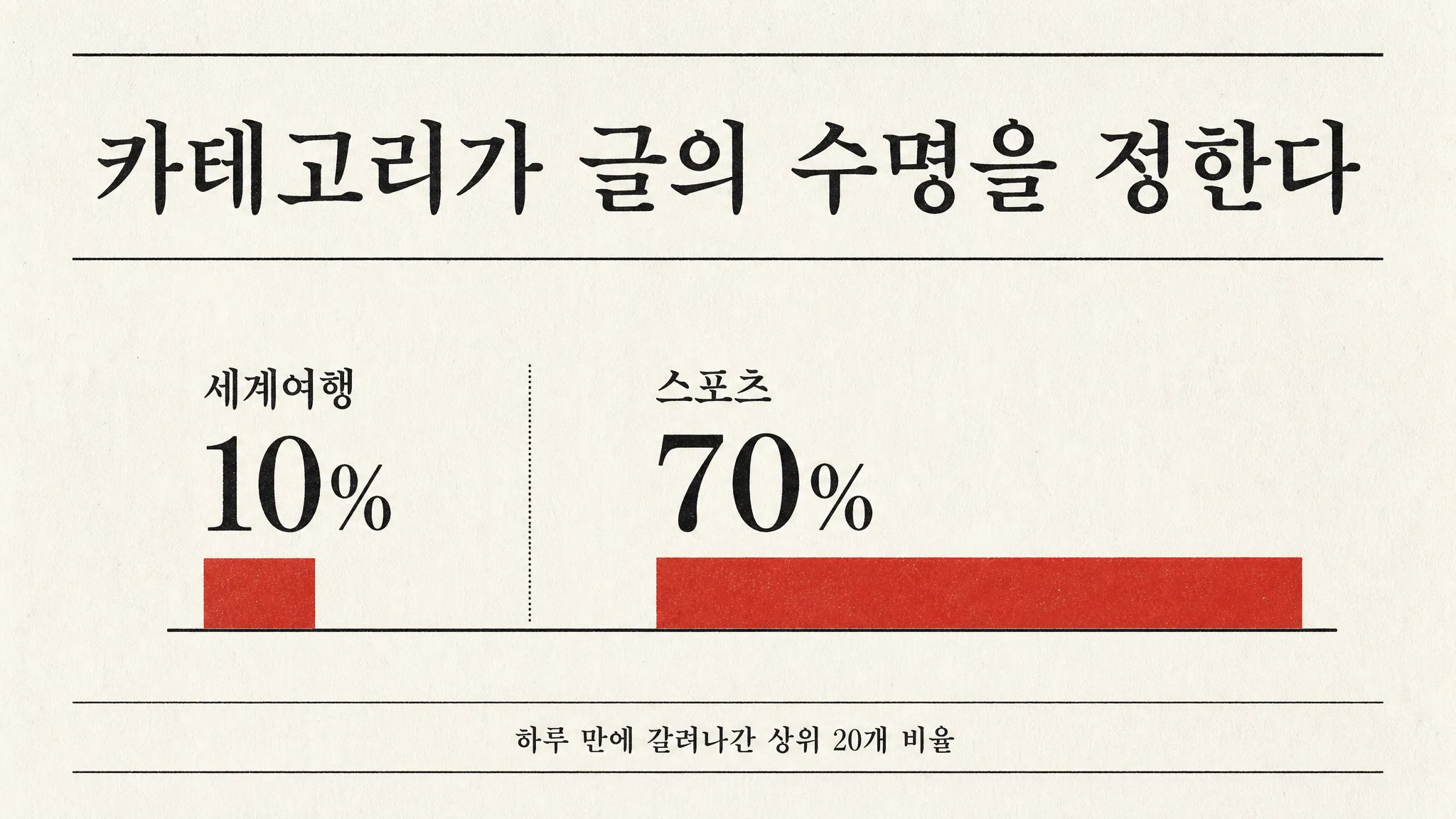 어제 고른 키워드 5개 중 3개가 살아남았습니다 — 글의 수명은 카테고리가 정합니다 — 대표 이미지