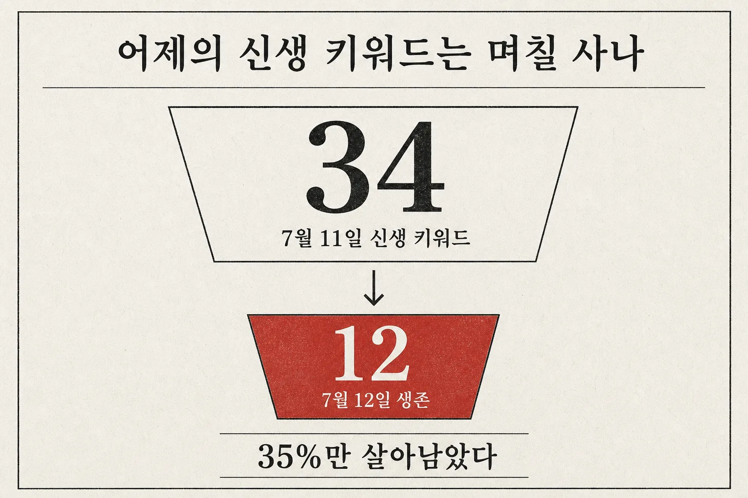 어제의 신생 키워드 34개 중 오늘 살아남은 것은 12개, 35%라는 사실을 보여주는 퍼널 도식
