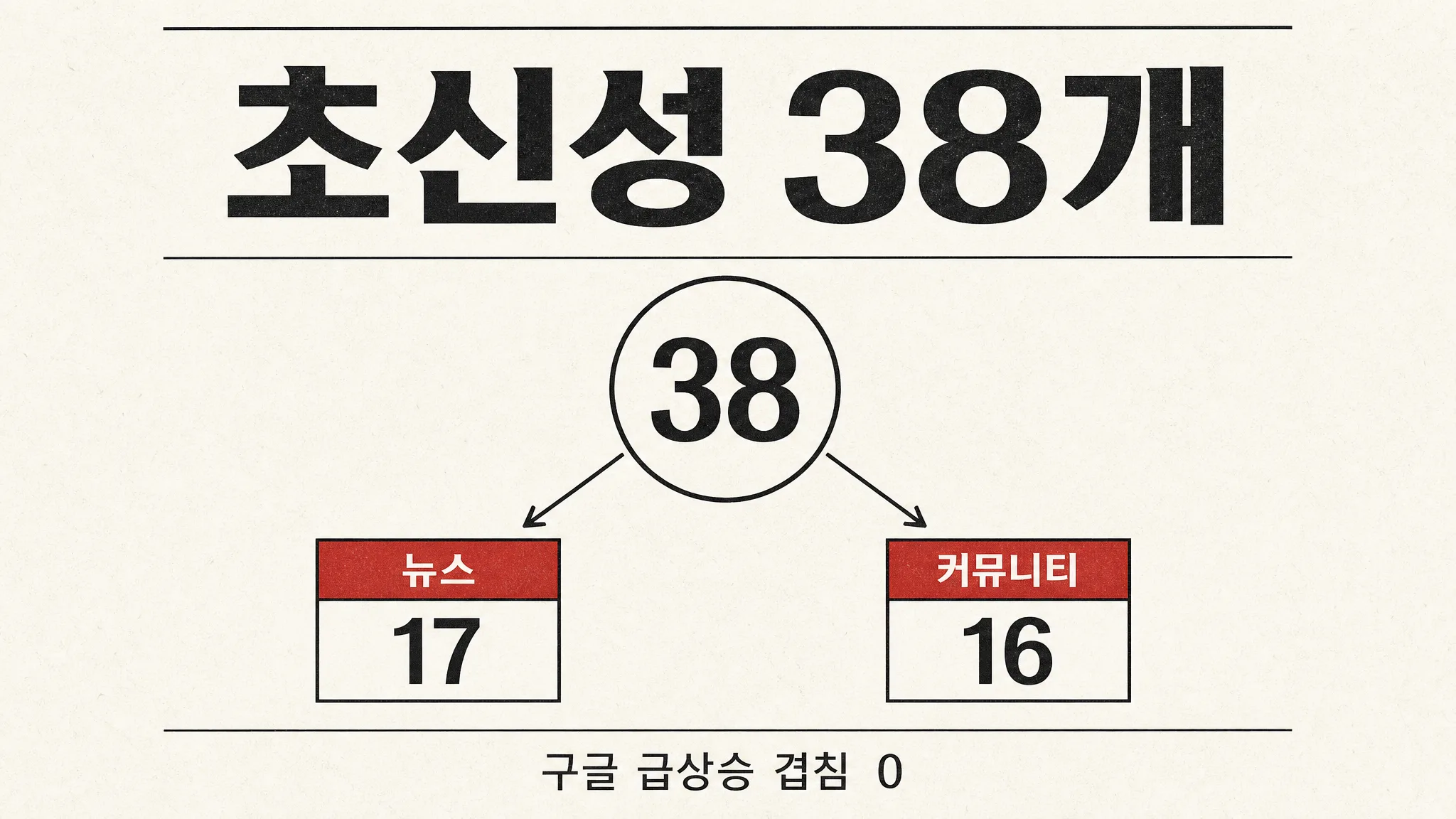 광고 DB가 아직 모르는 키워드 38개 — 절반은 뉴스가 만든 게 아닙니다 — 대표 이미지