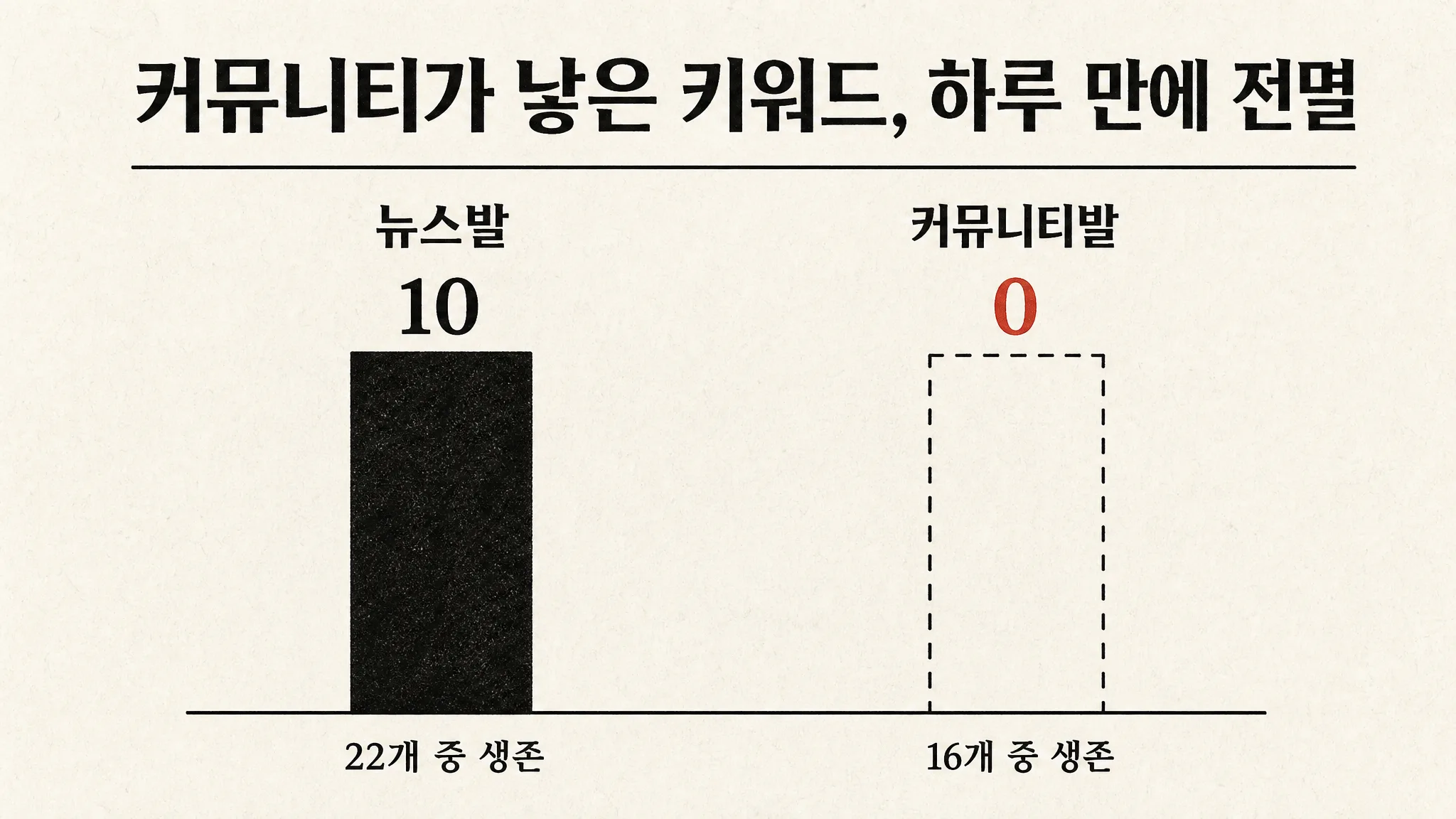 커뮤니티가 낳은 키워드 16개는 하루 만에 전부 죽었습니다 — 제 예상은 정반대였습니다 — 대표 이미지