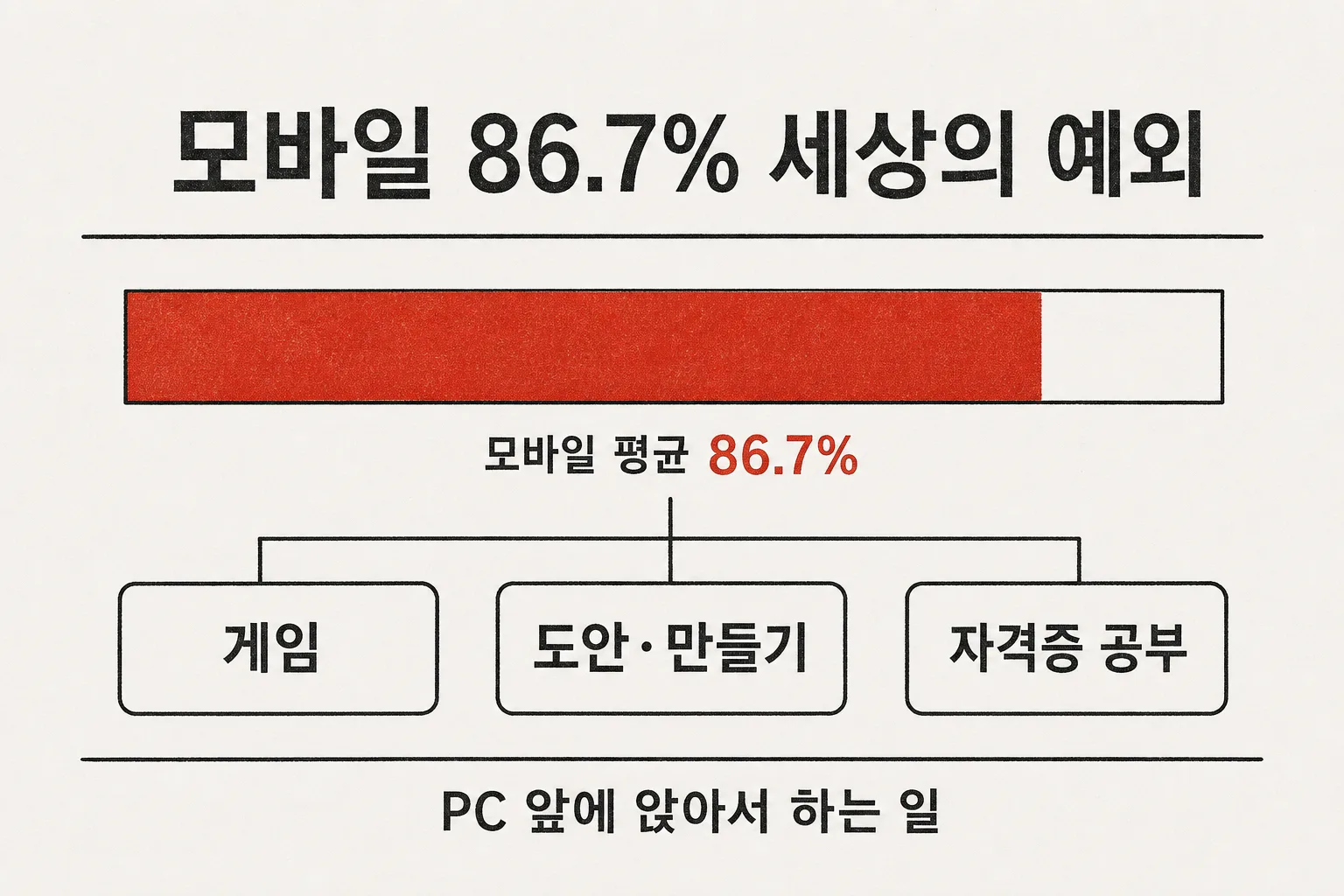 모바일 비중 평균 86.7% 세상에서 절반도 모바일이 아닌 게임·도안·자격증 키워드를 정리한 도식