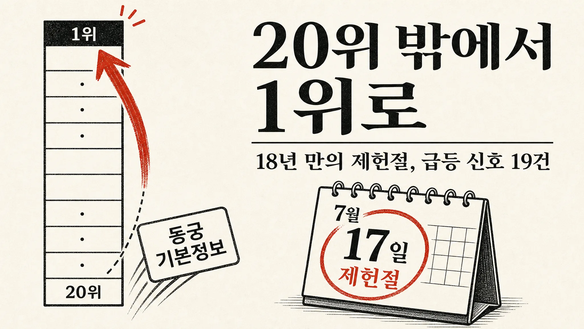 18년 만에 돌아온 제헌절, 20위 밖 키워드가 1위로 뛰었습니다 — 급등을 세어보니 세 갈래였습니다 — 대표 이미지