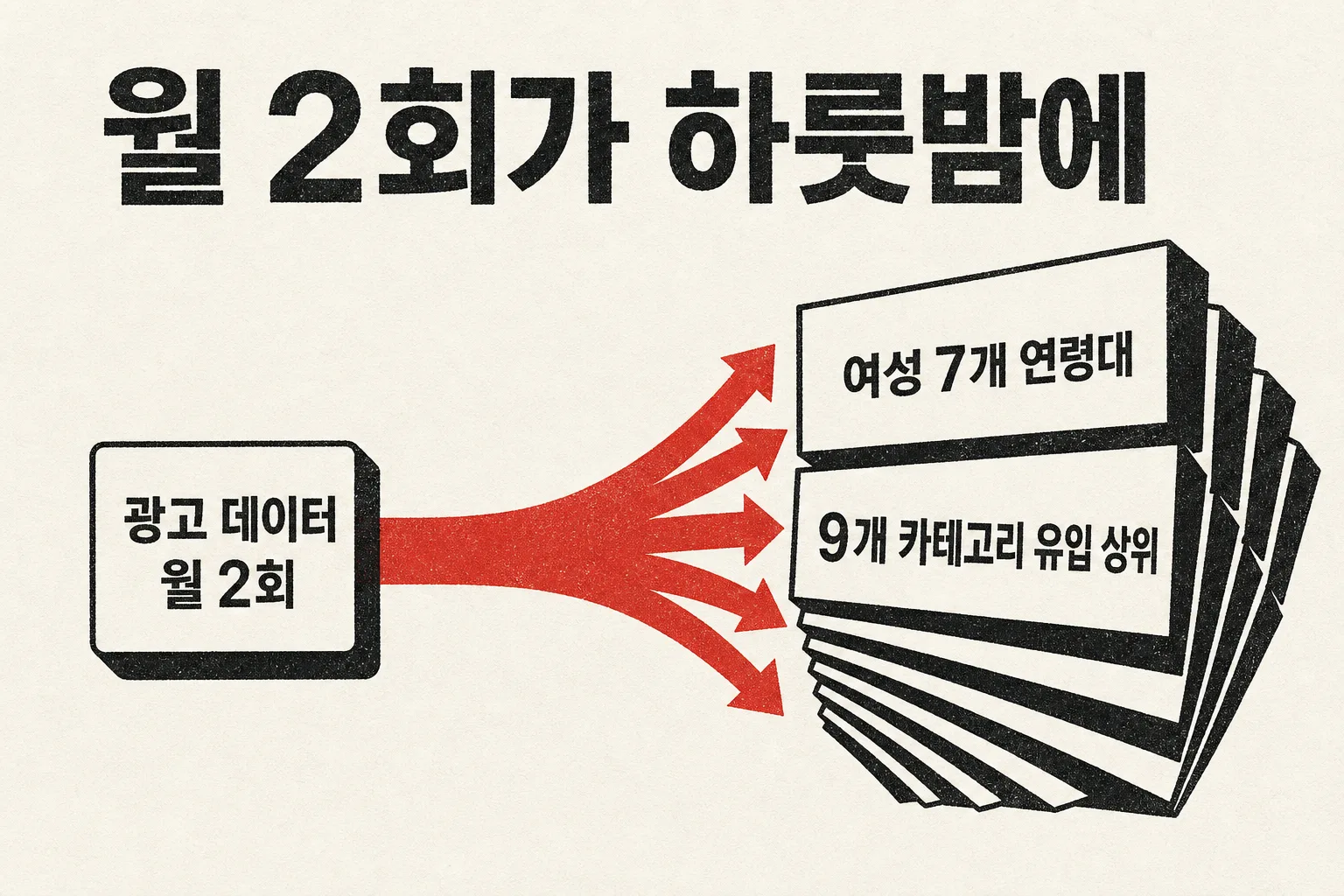 광고 데이터상 월 2회에 불과한 소지섭 조은정 검색어가 하룻밤 새 여성 7개 연령대와 9개 카테고리 유입 상위로 퍼진 구조