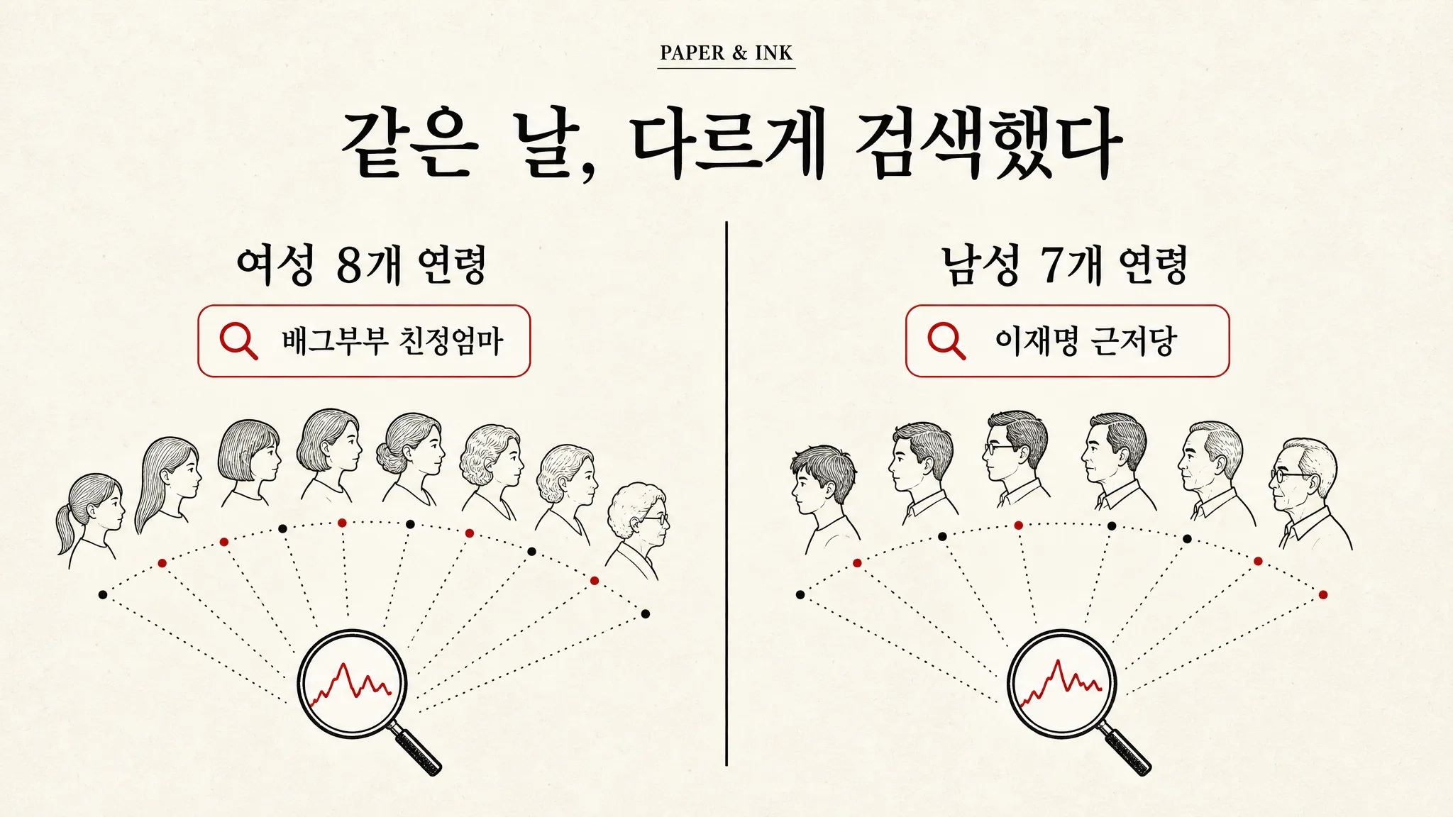 한 키워드가 여성 여덟 연령을 통째로 쓸었습니다 — 같은 날 남성은 대통령 근저당과 폴드8을 검색했습니다 — 대표 이미지