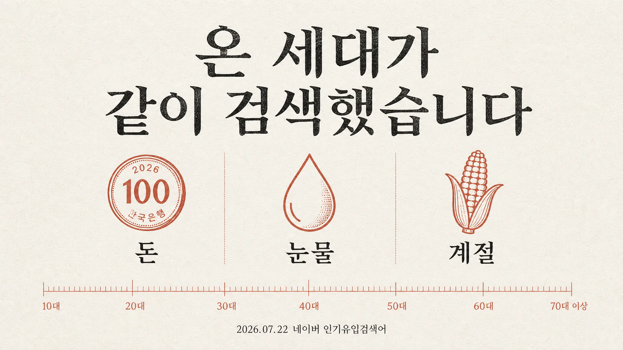 온 세대가 같이 검색한 키워드는 셋뿐이었습니다 — 돈·눈물·계절이 나이와 성별을 지웠습니다 — 대표 이미지
