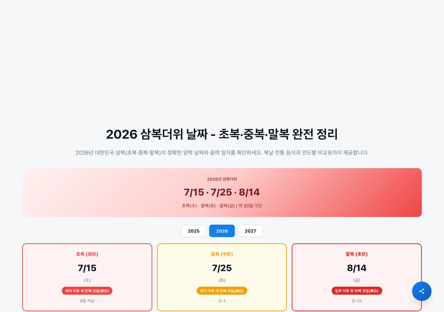2026년 삼복 날짜를 정리한 화면 — 초복 7월 15일, 중복 7월 25일, 말복 8월 14일로 중복과 말복 간격이 20일인 월복