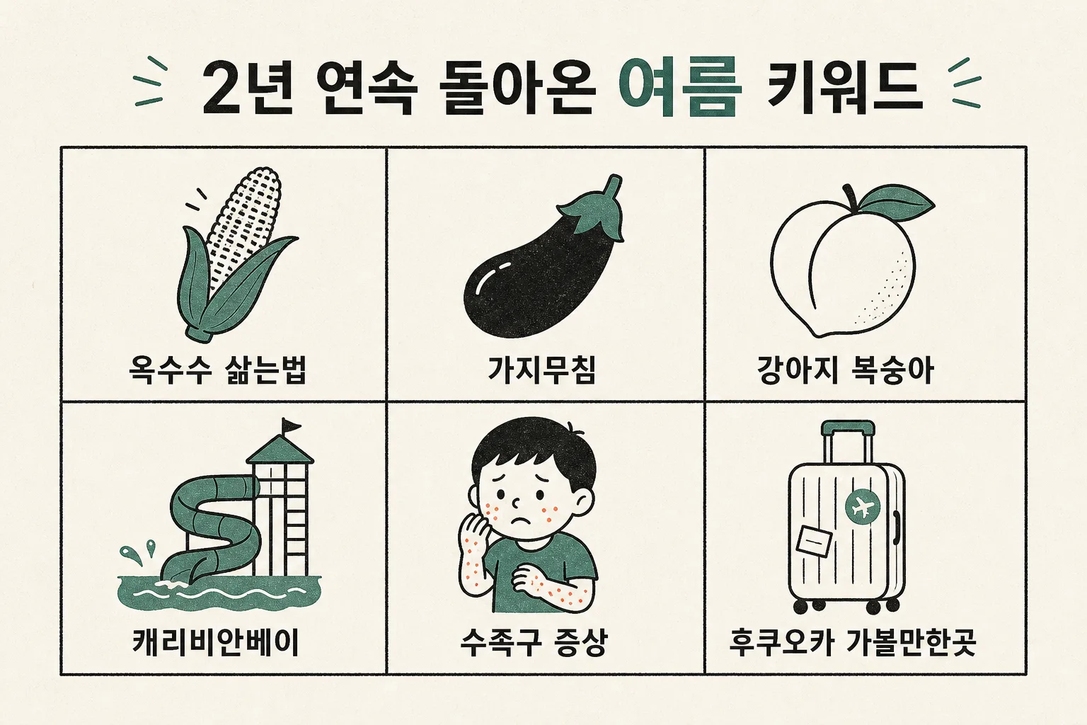 옥수수 삶는법·가지무침·강아지 복숭아·캐리비안베이 등 여름 계절 키워드가 작년과 올해 2년 연속 같은 시기에 검색됐음을 보여주는 인포그래픽