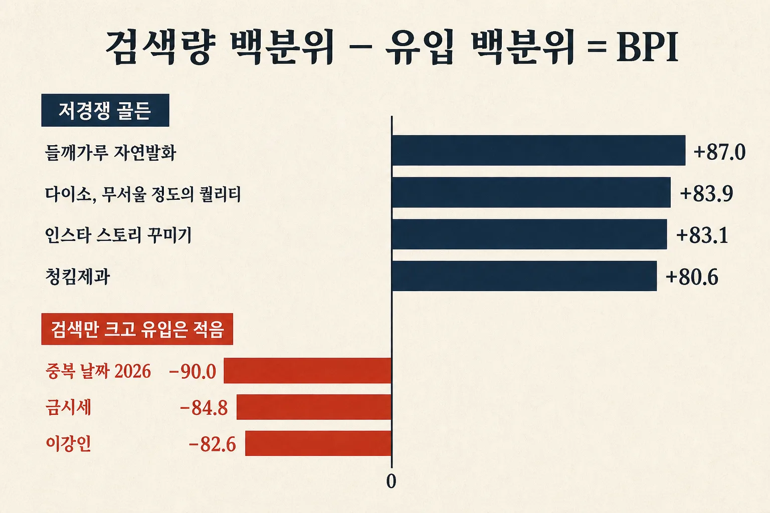 오늘의 저경쟁 골든 4개와 검색만 크고 유입은 적은 3개 키워드의 BPI 점수 대비 막대그래프