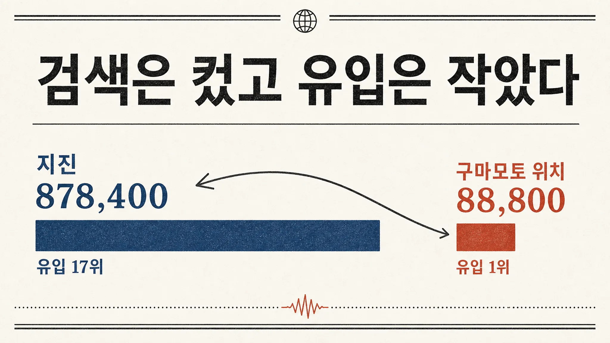 급등 1위는 「구마모토 위치」였습니다 — 지진 이튿날 블로그가 받은 질문은 「거기가 어디냐」였습니다 — 대표 이미지