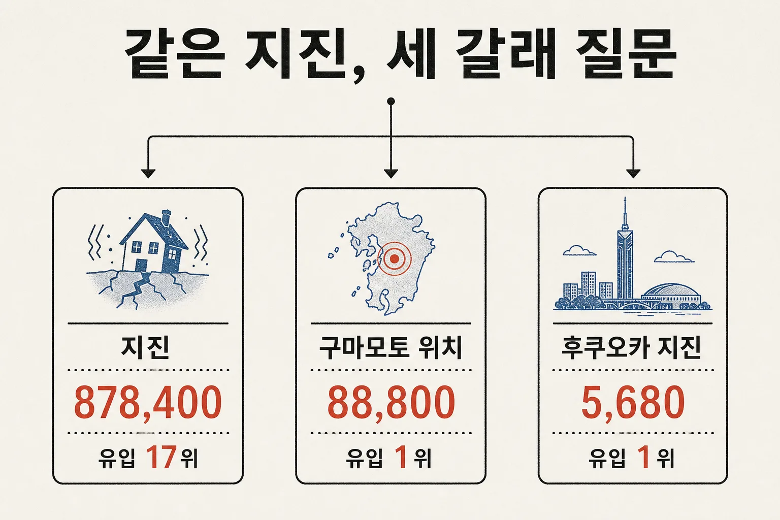 지진 관련 키워드 세 갈래 비교 — 검색량이 클수록 블로그 유입 순위는 낮아지는 역전 구조