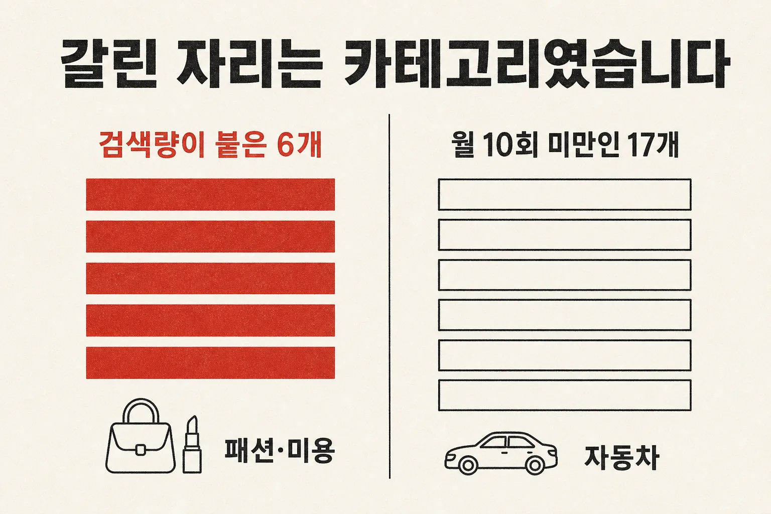 검색량이 붙은 문장 6개 중 5개는 패션·미용이고 월 10회 미만인 문장 17개 중 6개는 자동차라는 카테고리 분포 비교 도식
