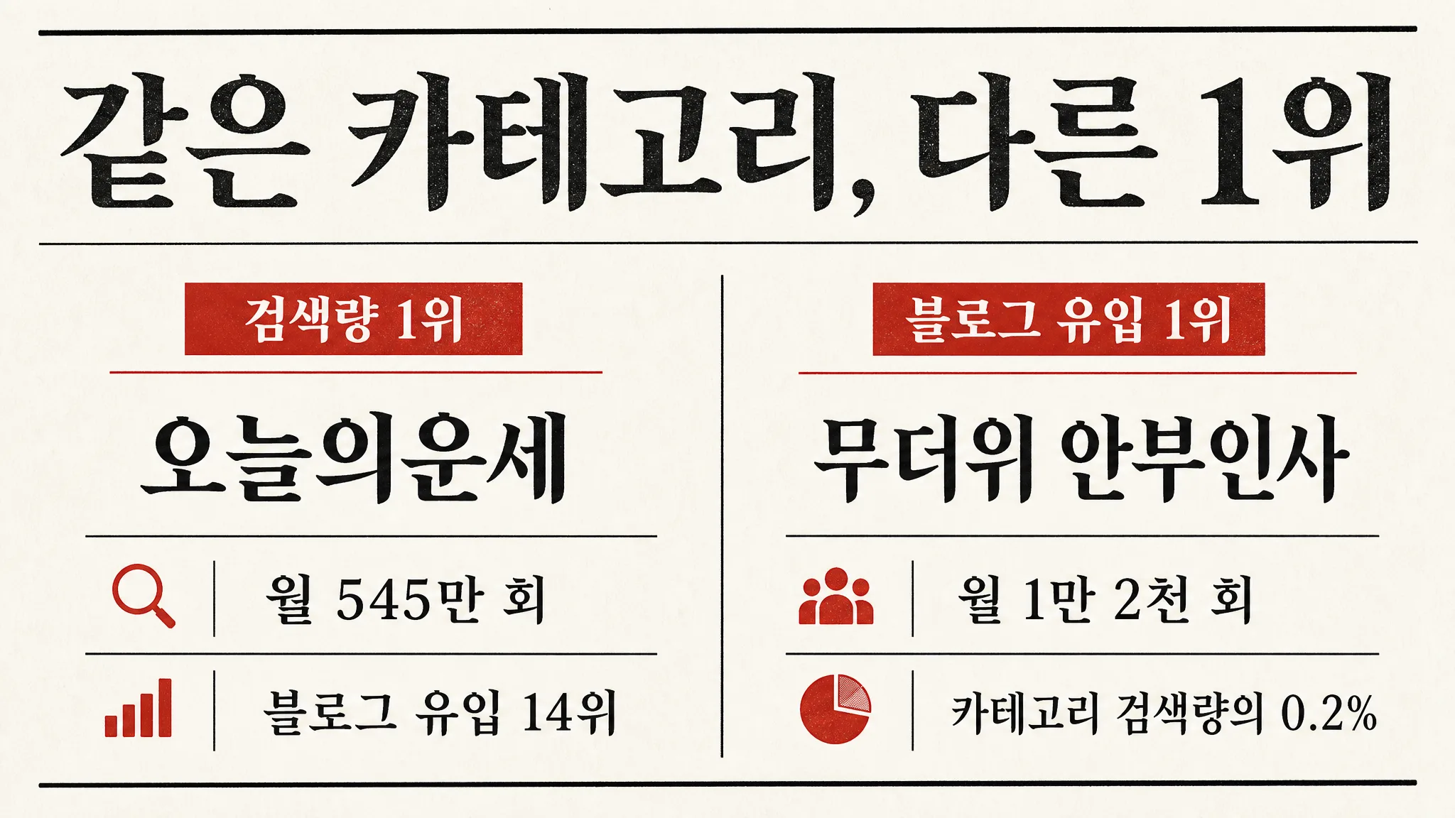 「오늘의운세」는 카테고리 검색량의 82.4%를 먹고도 블로그 유입 14위였습니다 — 검색 1위와 유입 1위가 같은 카테고리는 32개 중 11개뿐입니다 — 대표 이미지
