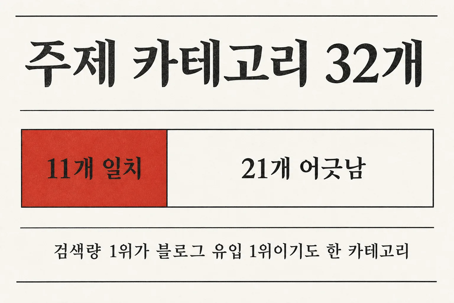 주제 카테고리 32개 중 검색량 1위가 블로그 유입 1위이기도 한 곳은 11개, 어긋난 곳은 21개임을 보여주는 가로 막대 도식