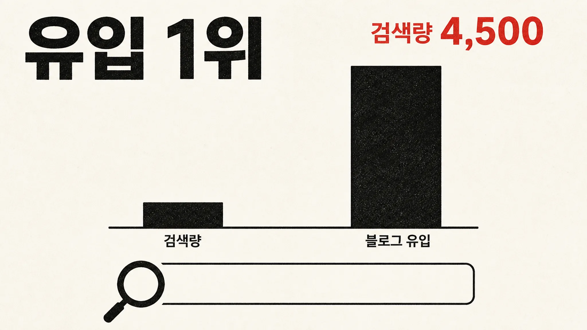 월 4,500회 검색되는 키워드가 블로그 유입 1위입니다 — 120만 회짜리는 19위입니다 — 대표 이미지
