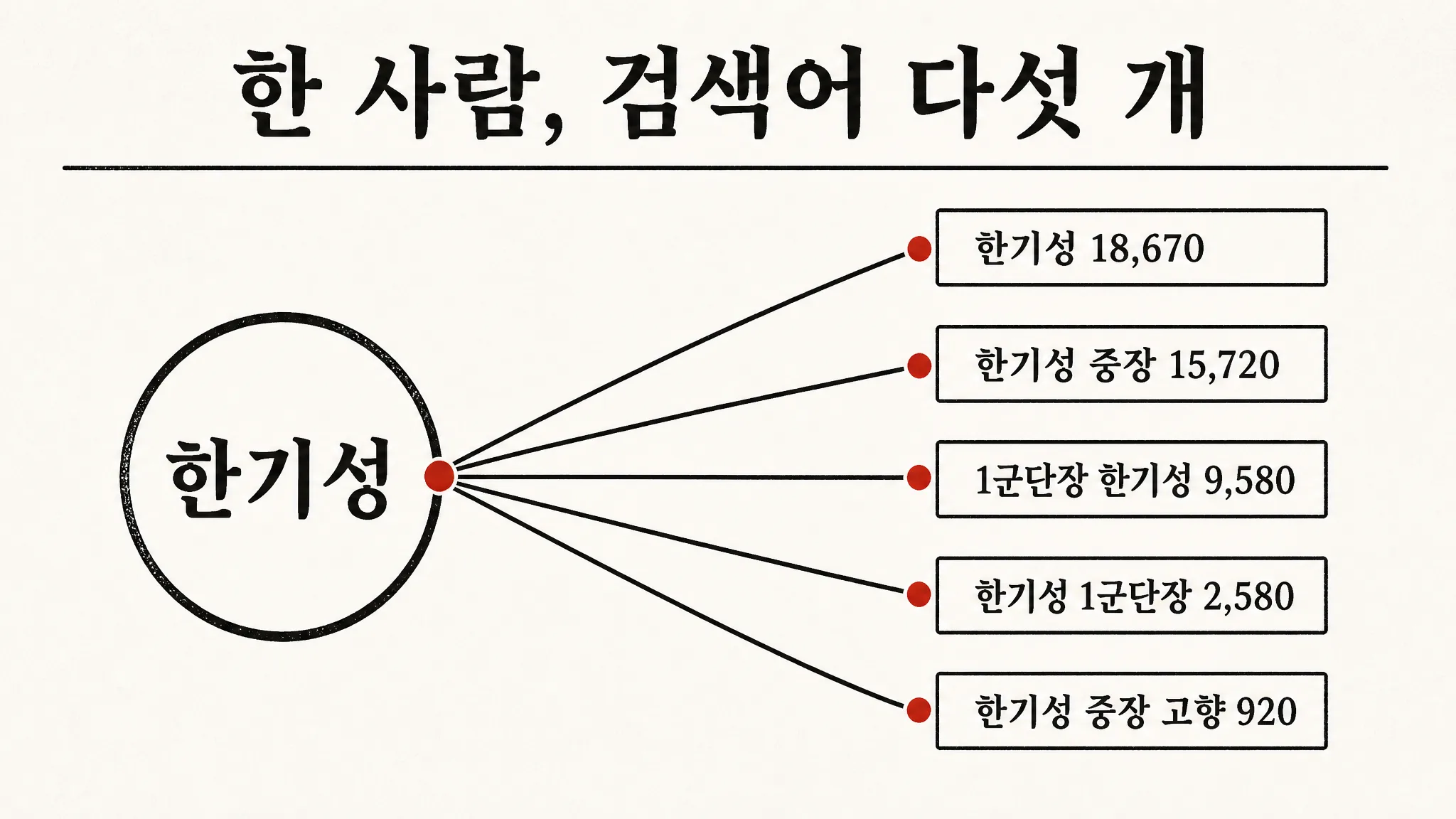 한 사람의 이름이 검색어 다섯 개로 쪼개져 들어왔습니다 — 60세 이상 남성 유입 1·2·3위가 전부 같은 사람이었습니다 — 대표 이미지