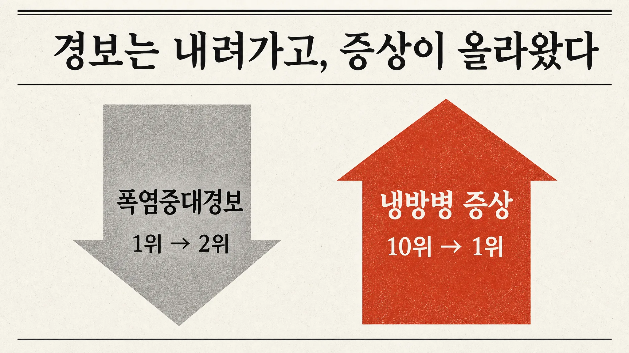 서울에 첫 폭염중대경보가 내린 날, 블로그 1위는 「냉방병 증상」이었습니다 — 정작 「폭염중대경보」는 1위에서 2위로 내려갔습니다 — 대표 이미지