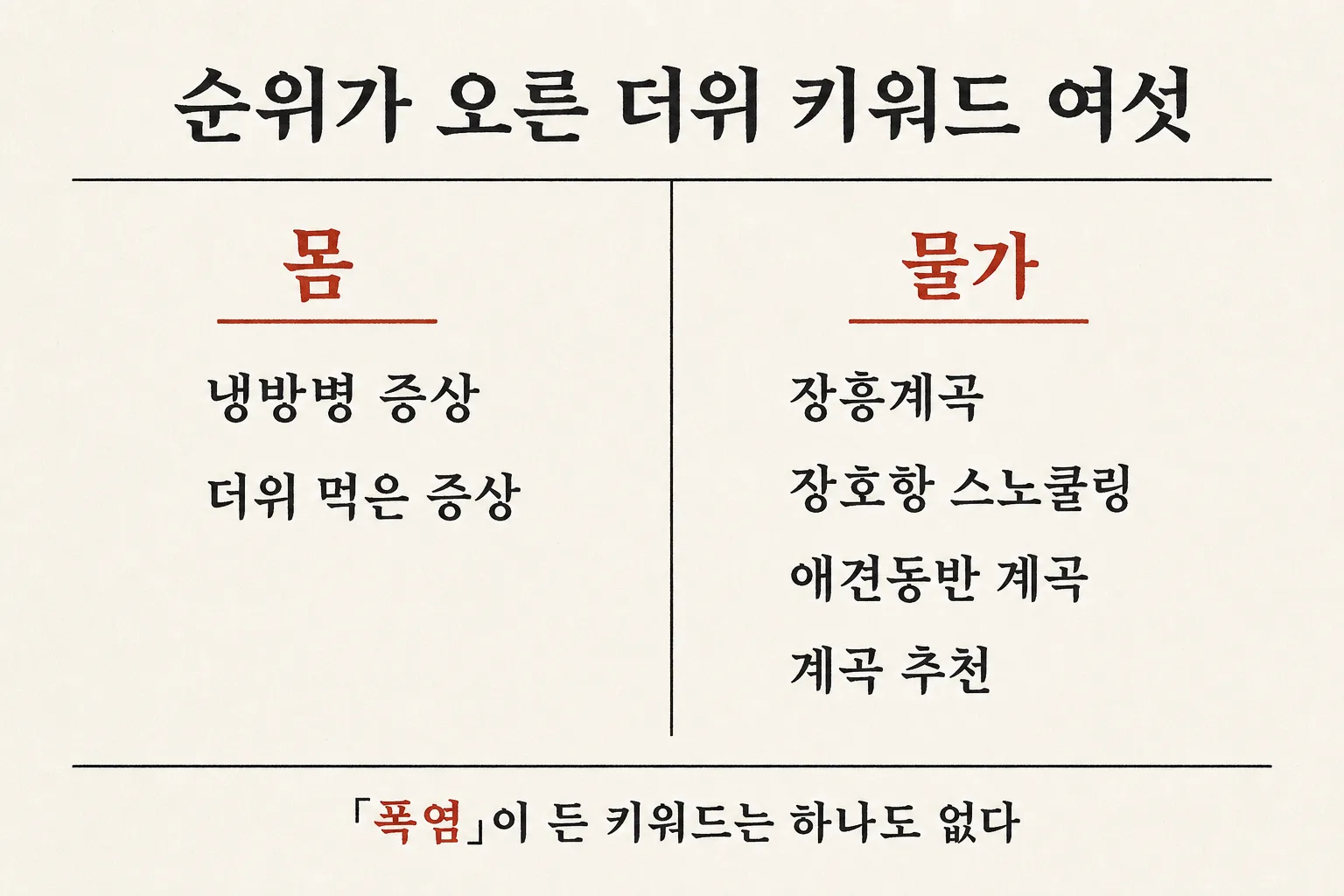 순위가 오른 더위 키워드 여섯 개를 몸의 증상과 도망갈 물가 두 갈래로 나눈 도식