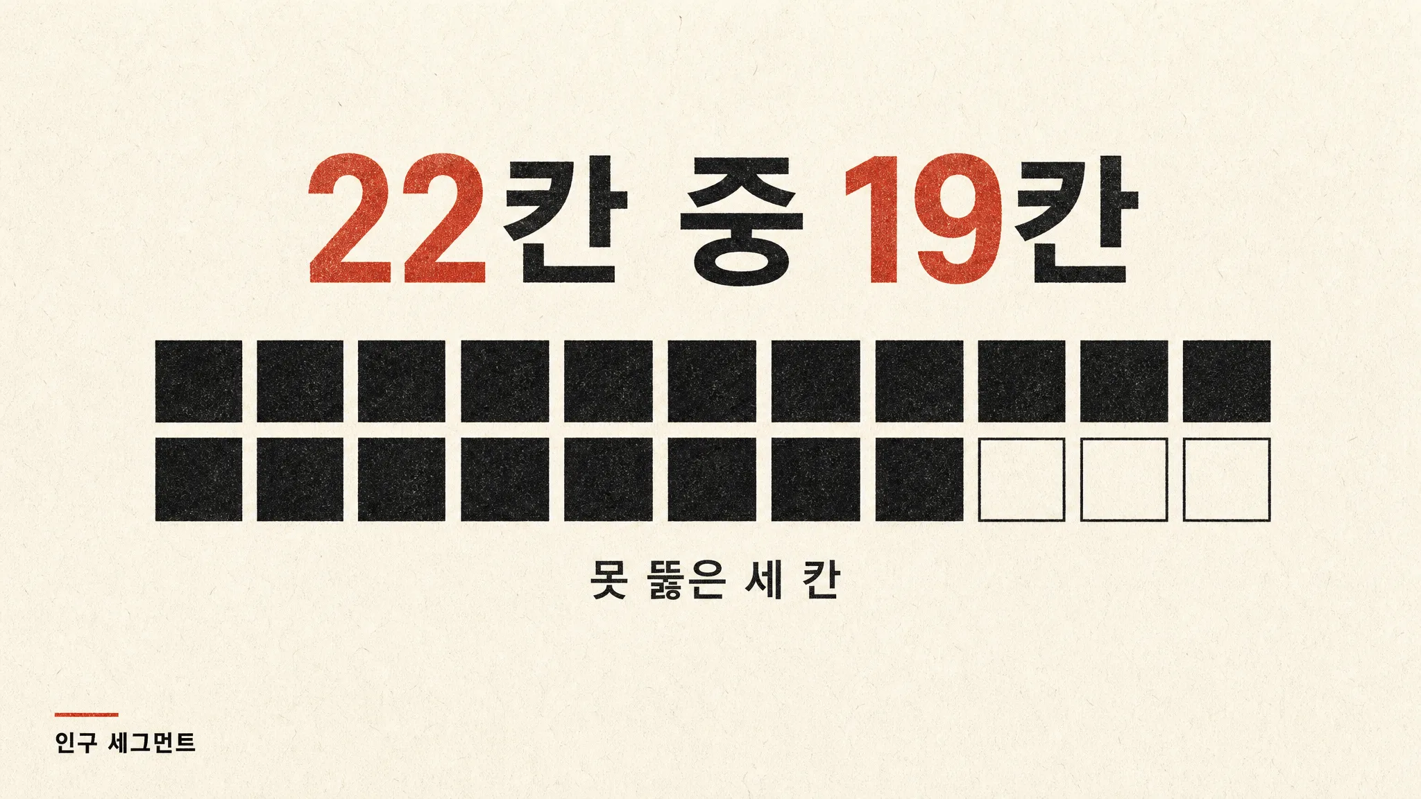 「오디세이」가 인구 세그먼트 19개를 이틀 연속 쓸었습니다 — 못 뚫은 세 칸엔 스파이더맨과 「상황문답」이 있었습니다 — 대표 이미지