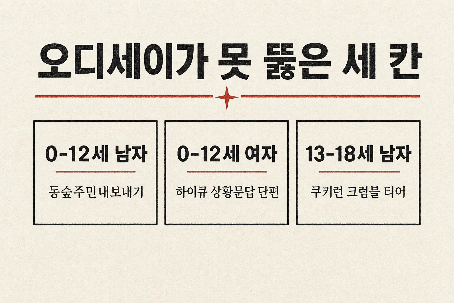 오디세이가 못 뚫은 인구 세그먼트 세 칸과 그 칸의 유입 1위 키워드를 정리한 도식