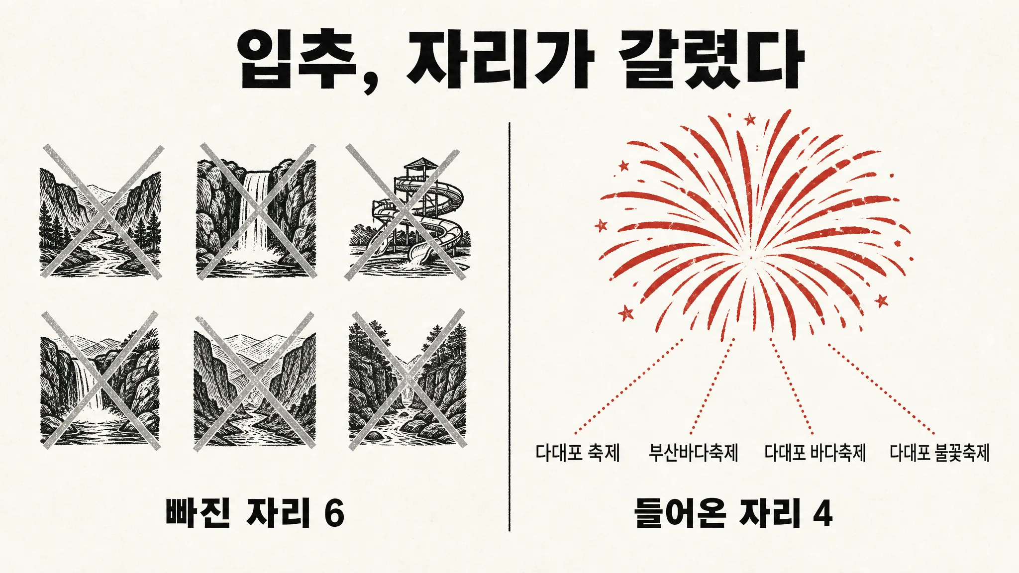 119년 만에 가장 더운 입추에 계곡과 워터파크 여섯이 빠졌습니다 — 국내여행 1~4위는 축제 하나가 이름 넷으로 가져갔습니다 — 대표 이미지