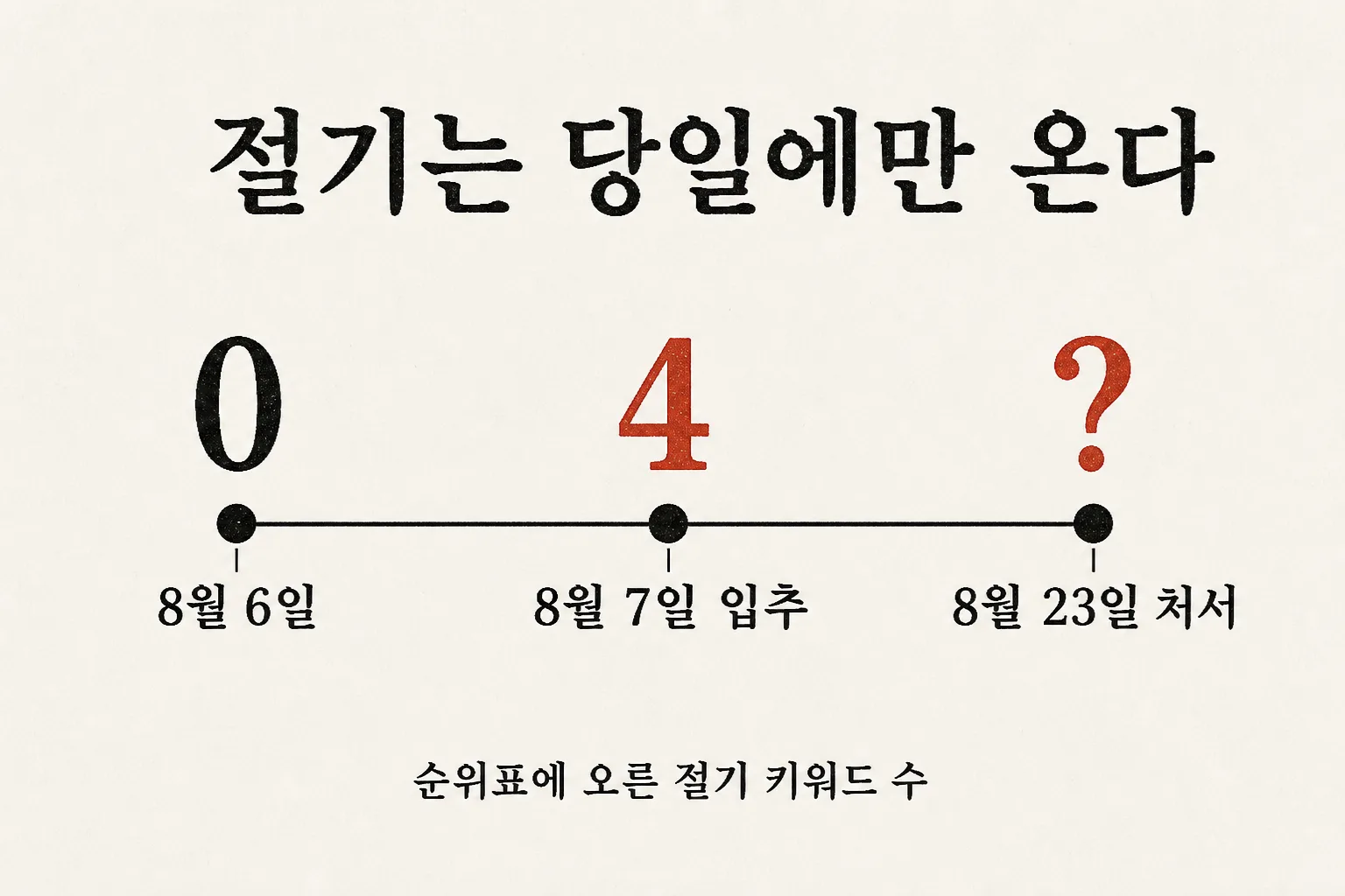 8월 6일 0개에서 입추 당일 4개로 늘어난 절기 키워드 수와 8월 23일 처서를 표시한 타임라인 도식
