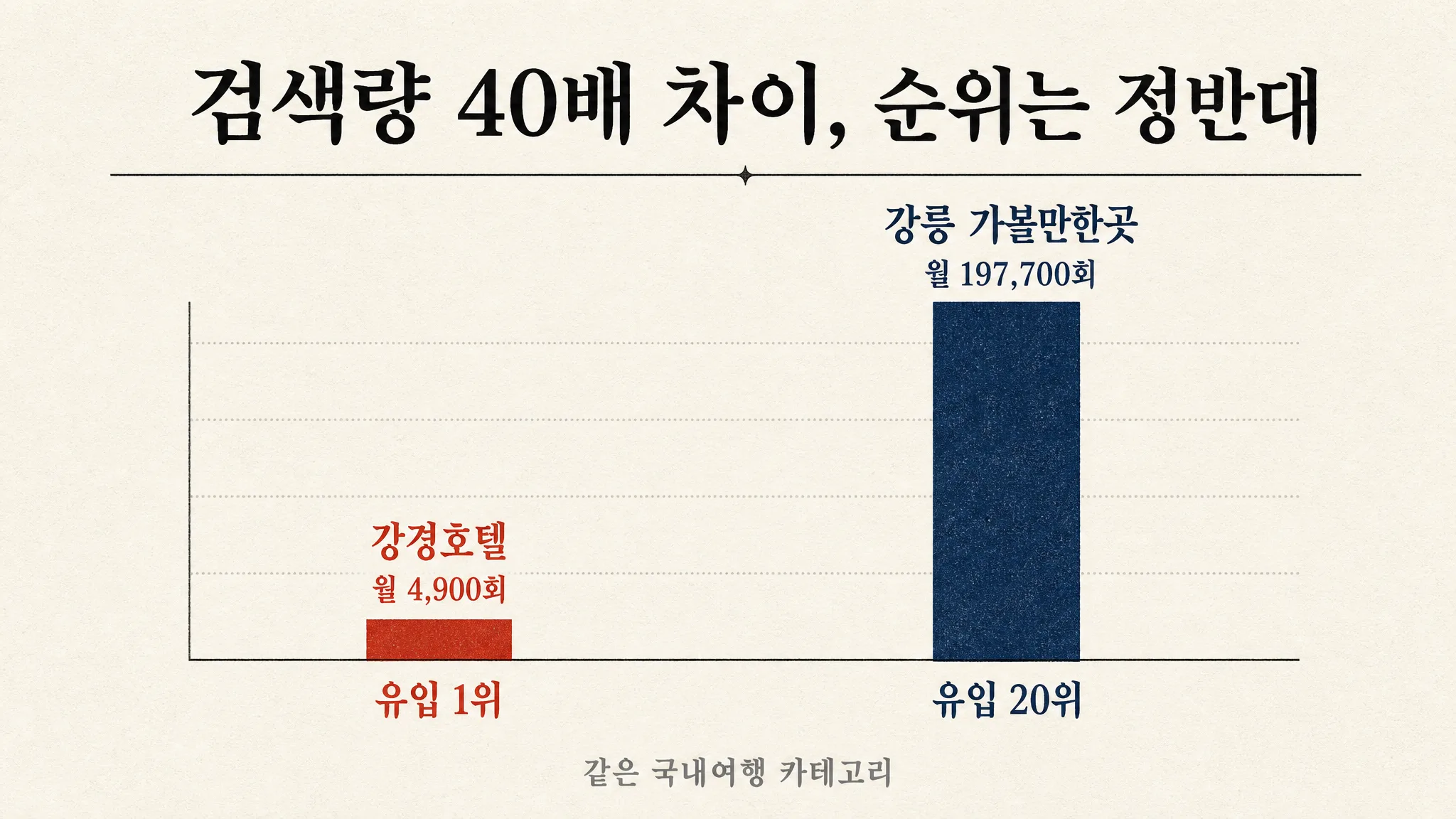 「강경국가유산야행」은 순위표에 한 칸도 없는데 「강경호텔」이 국내여행 유입 1위입니다 — 월 4,900회짜리가 19만 회짜리를 눌렀습니다 — 대표 이미지