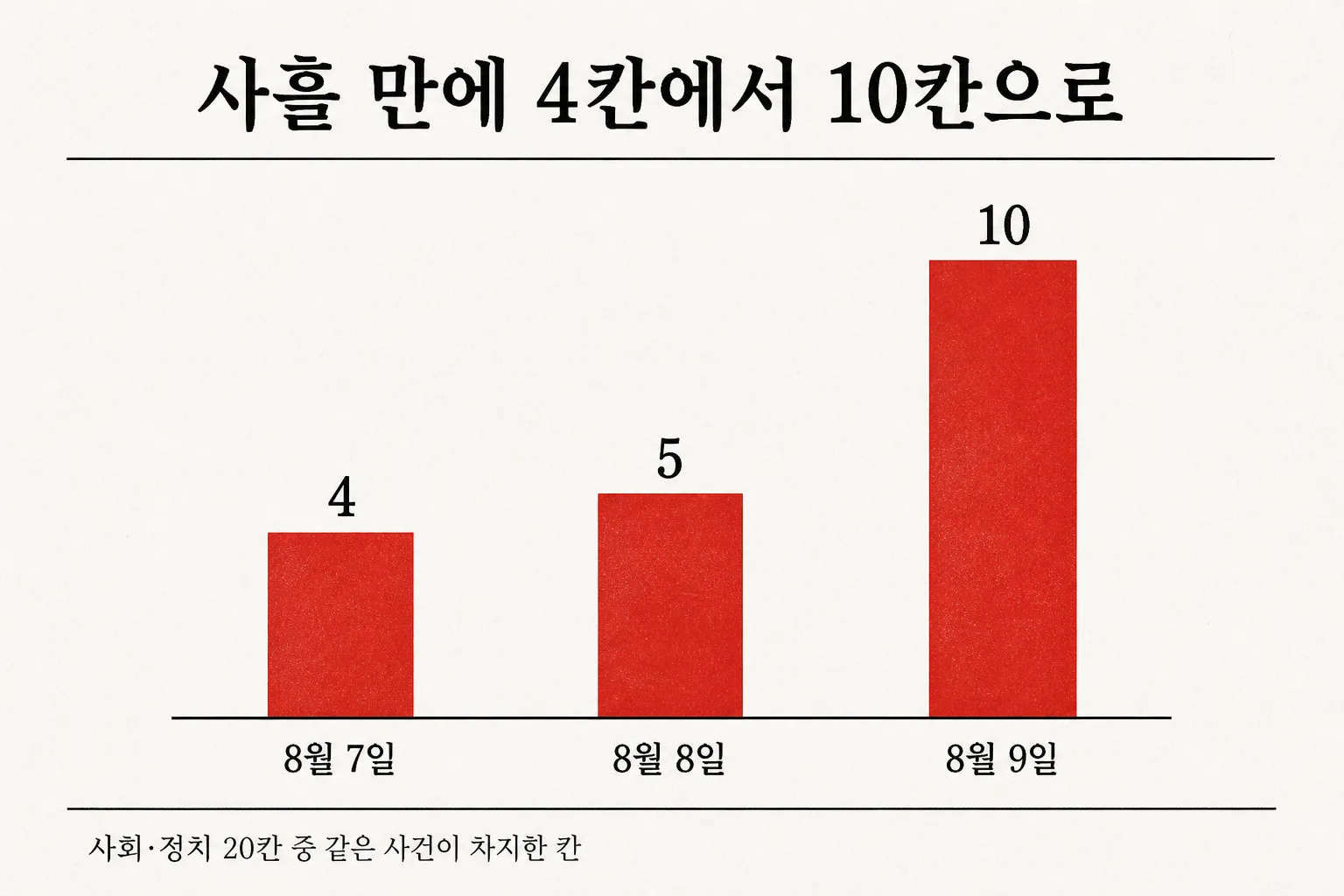 사회·정치 20칸 중 민주당 전당대회 계열 키워드가 차지한 칸 수가 8월 7일 4칸에서 8일 5칸, 9일 10칸으로 늘어난 막대그래프