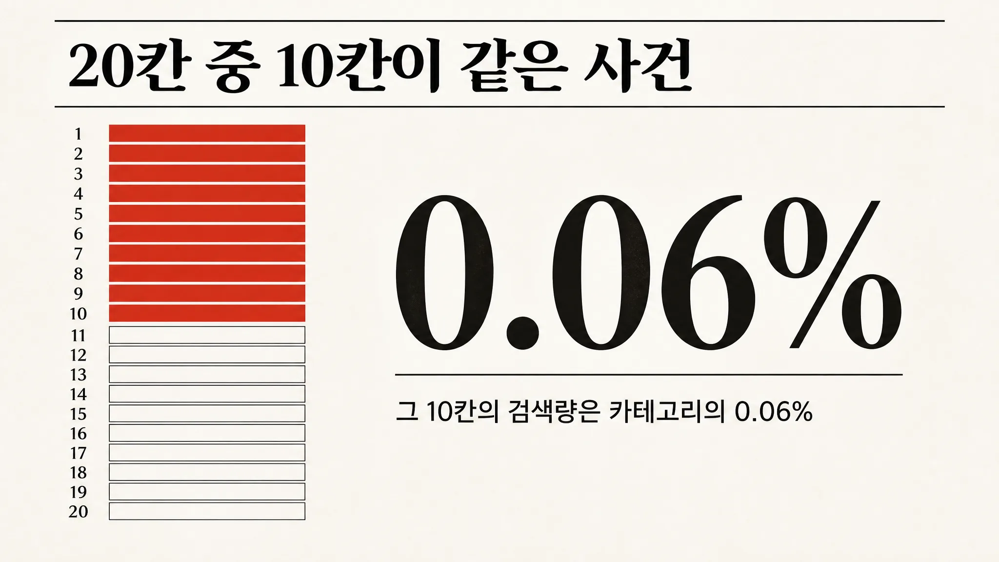 사회·정치 20칸 중 10칸이 같은 사건이었습니다 — 그 10칸이 가져온 검색량은 카테고리의 0.06%입니다 — 대표 이미지