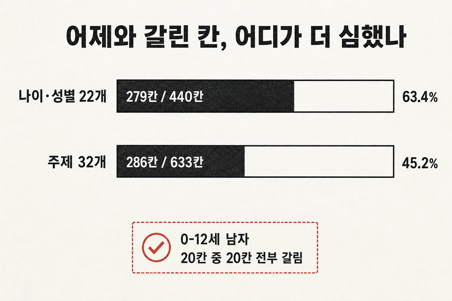 어제와 갈린 칸을 비교한 도식 — 나이·성별 세그먼트 22개는 440칸 중 279칸(63.4%)이 갈린 반면 주제 카테고리 32개는 633칸 중 286칸(45.2%)만 갈렸고 0-12세 남자 칸은 20칸이 전부 갈렸다