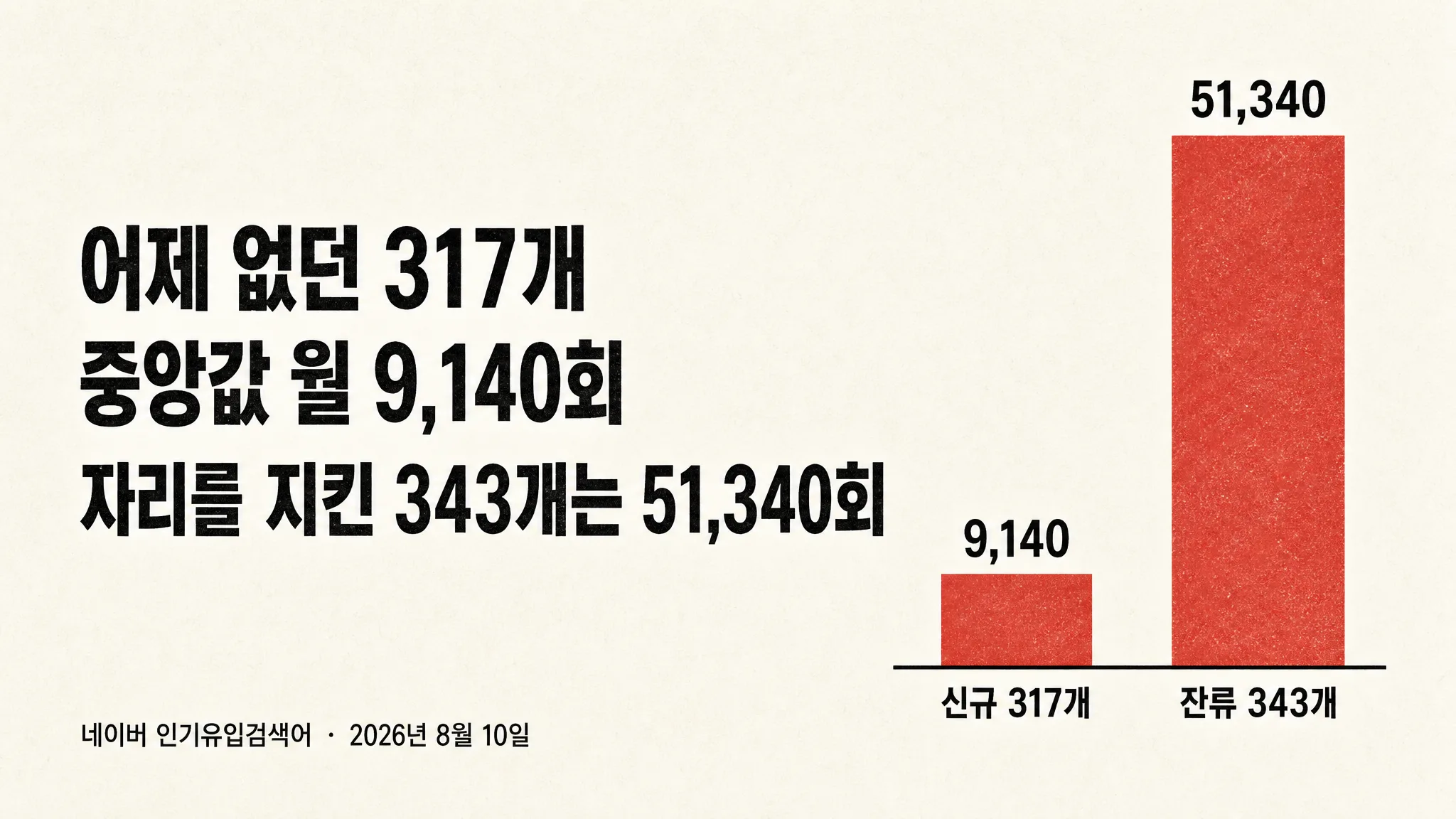 어제 없던 키워드 317개의 검색량 중앙값은 월 9,140회입니다 — 자리를 지킨 343개는 51,340회였습니다 — 대표 이미지