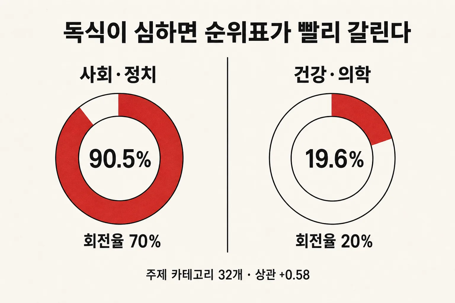 주제 카테고리 32개에서 1위 키워드의 검색량 점유율이 높을수록 블로그 유입 순위표 회전율도 높다는 관계를 보여주는 도식 — 사회·정치는 독식 90.5%에 회전율 70%, 건강·의학은 독식 19.6%에 회전율 20%