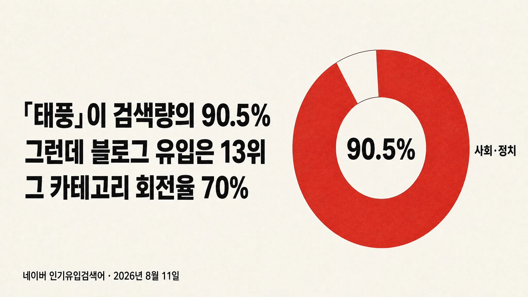 「태풍」 하나가 사회·정치 검색량의 90.5%를 먹었고, 그 카테고리 순위표는 70%가 갈렸습니다 — 독식률과 회전율의 상관은 +0.58입니다 — 대표 이미지