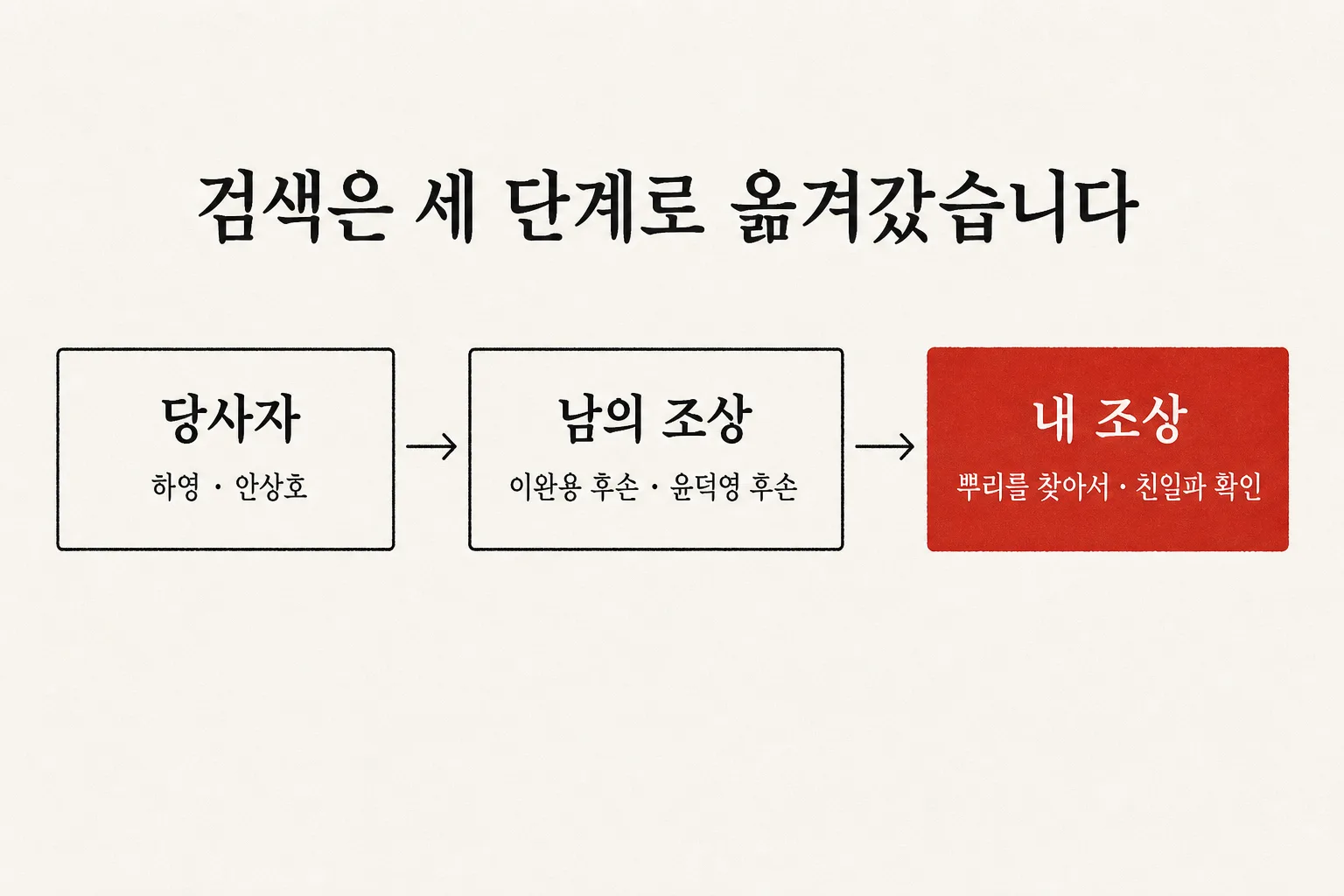네이버 블로그 인기유입검색어에서 하영 친일 논란 검색이 당사자에서 남의 조상을 거쳐 내 조상 확인으로 세 단계 옮겨간 것을 보여주는 도식
