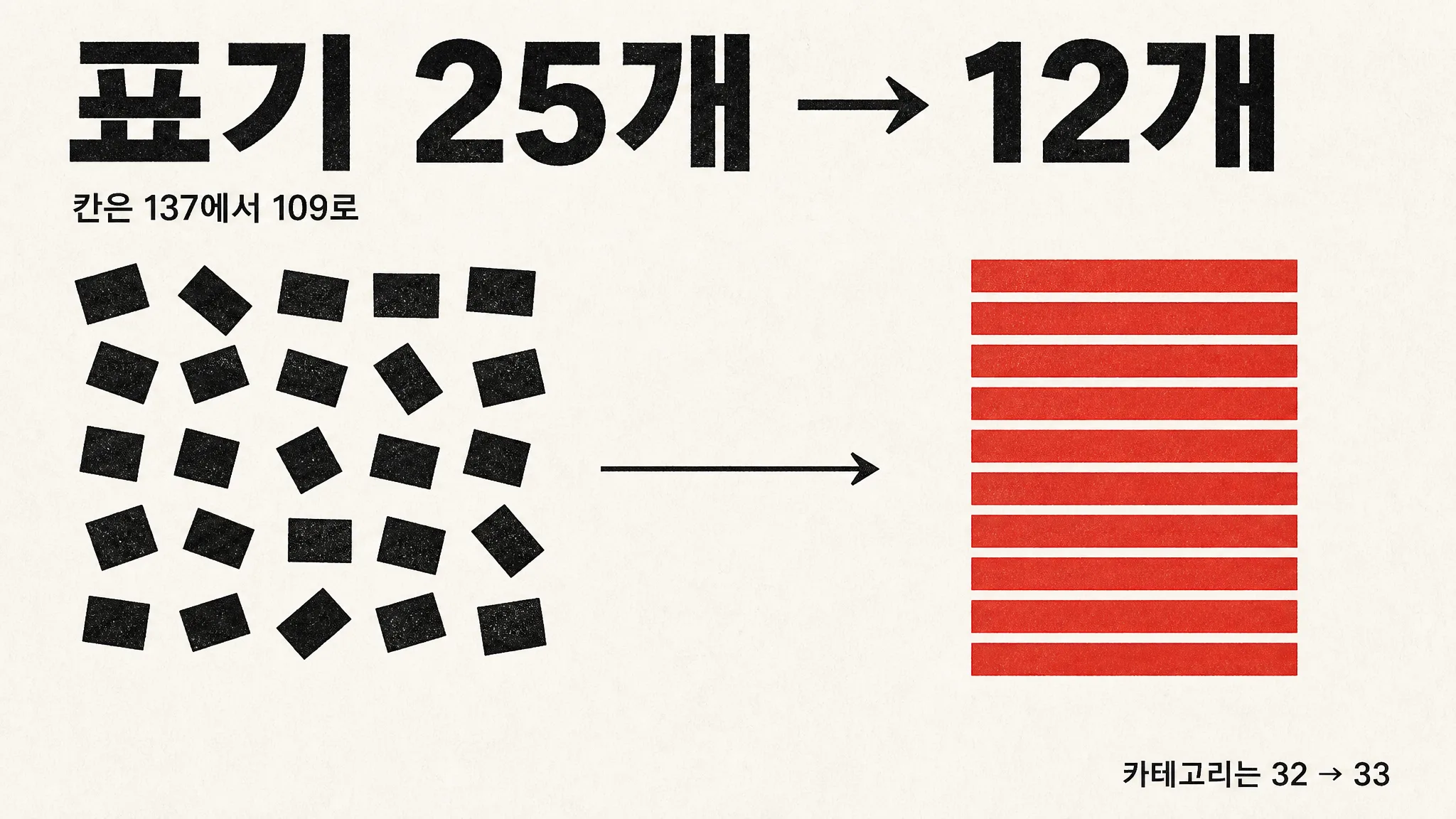 「친일파 스캐너」 표기가 하루 만에 25개에서 12개로 줄었습니다 — 그동안 카테고리는 32개에서 33개로 늘었습니다 — 대표 이미지