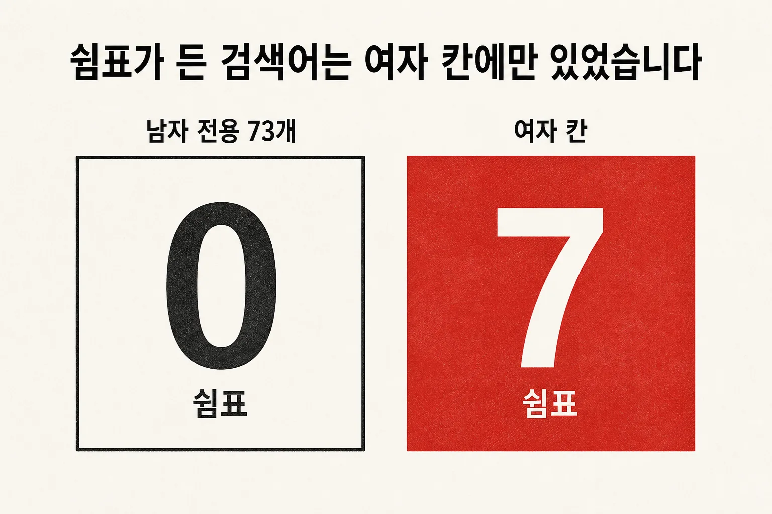 쉼표가 들어간 서술형 검색어가 남자 전용 키워드 73개에는 0개이고 여자 칸에는 7개라는 대비를 보여주는 도식
