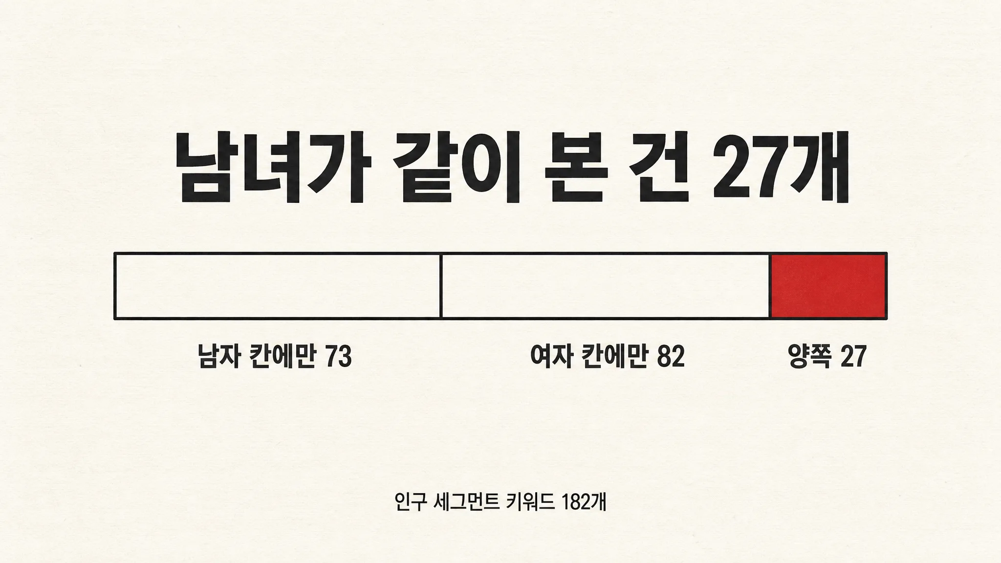 「4차 민생지원금」은 남자 칸 일곱 곳에 있었고 여자 칸엔 하나도 없었습니다 — 남녀가 같이 본 검색어는 182개 중 27개뿐입니다 — 대표 이미지