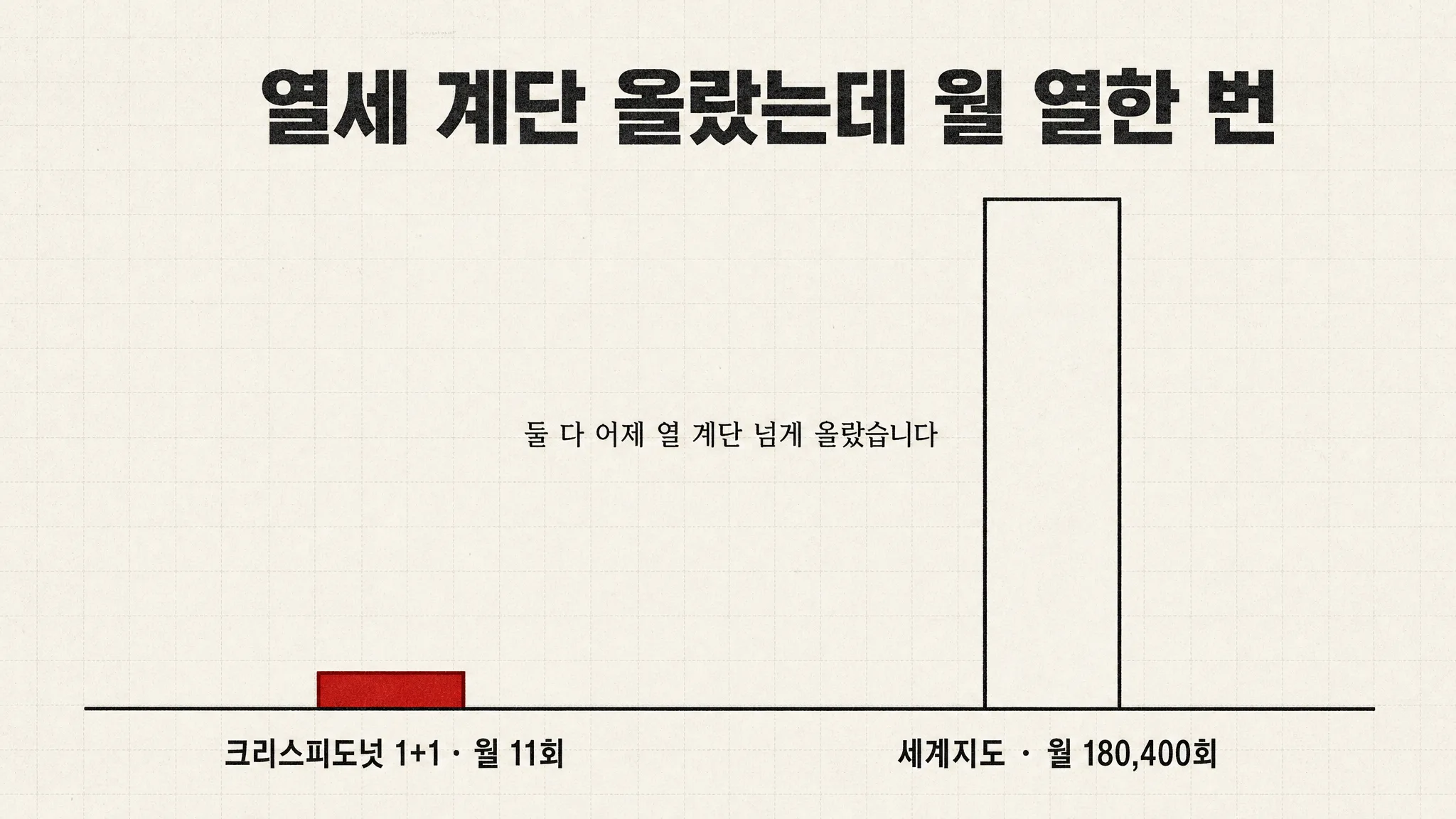 어제 열세 계단 올라 맛집 2위에 앉은 검색어의 월간 검색수는 11회였습니다 — 급등 20개에서 계단 수와 검색량의 상관은 -0.02입니다 — 대표 이미지