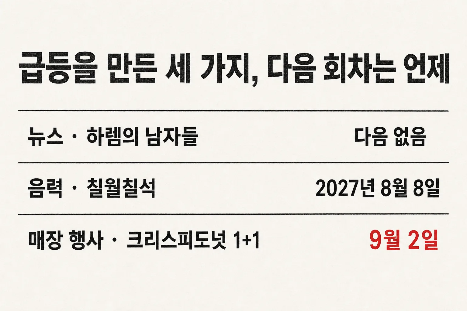어제 급등한 검색어 중 크리스피도넛 1+1은 월 11회 검색인데 13계단 올랐고 세계지도는 월 18만 회인데 10계단 올라 계단 수와 검색량이 무관함을 보여주는 도식