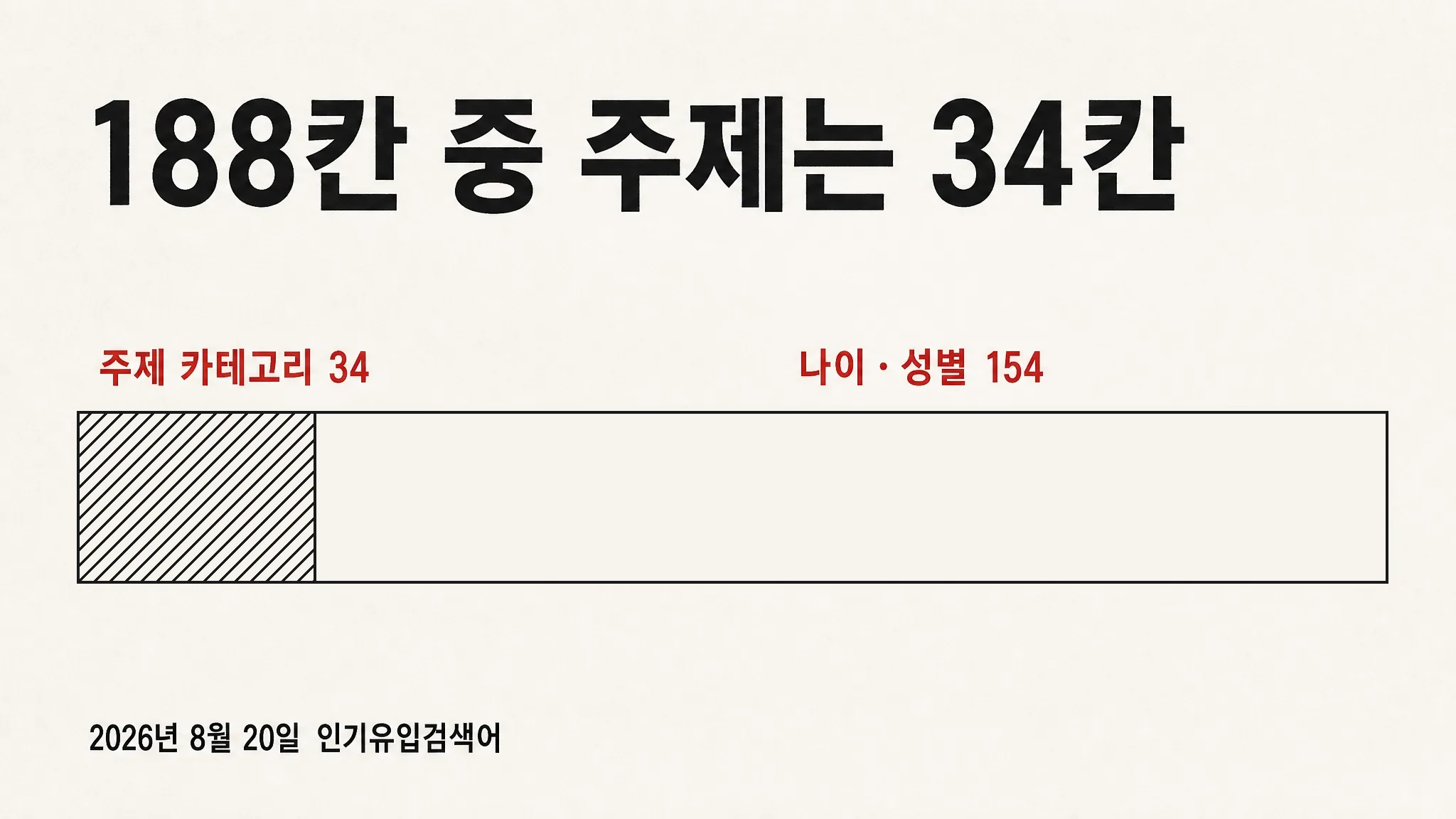 가장 넓게 퍼진 검색어 15개가 먹은 188칸 중 주제 카테고리는 34칸뿐이었습니다 — 나머지 154칸은 전부 나이·성별이었습니다 — 대표 이미지