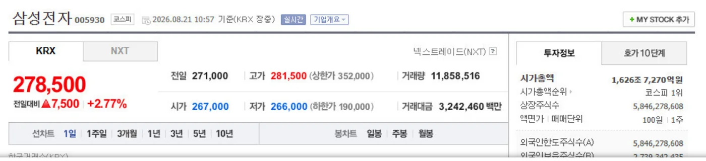 2026년 8월 21일 오전 10시 57분 기준 삼성전자 주가 278,500원 전일 대비 2.77% 상승을 보여주는 증권 시세 화면