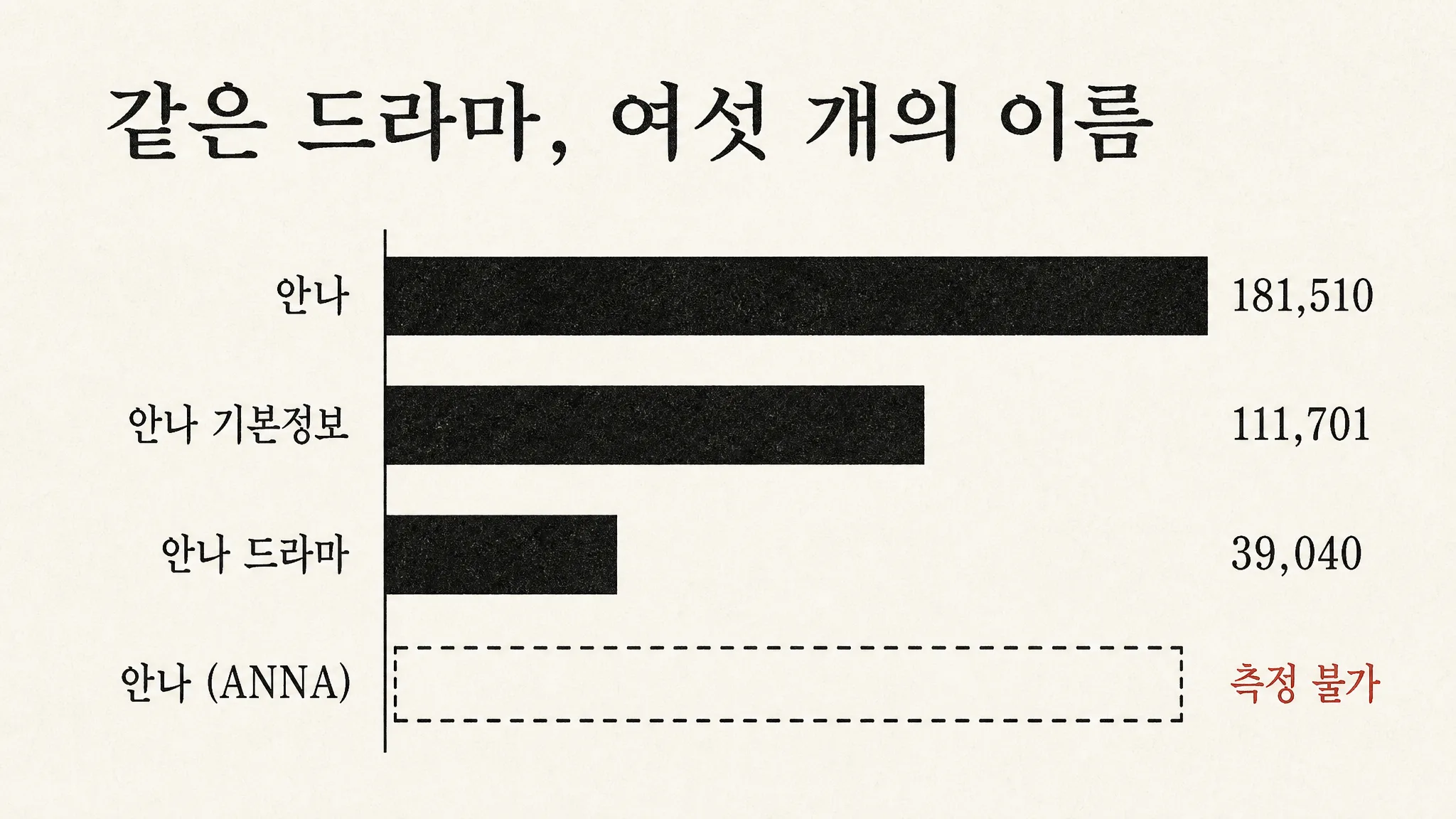 괄호가 붙은 「안나 (ANNA)」는 검색량 도구에서 사라집니다 — 어제 미등재 35개는 새 사건이 아니라 새 이름이었습니다 — 대표 이미지