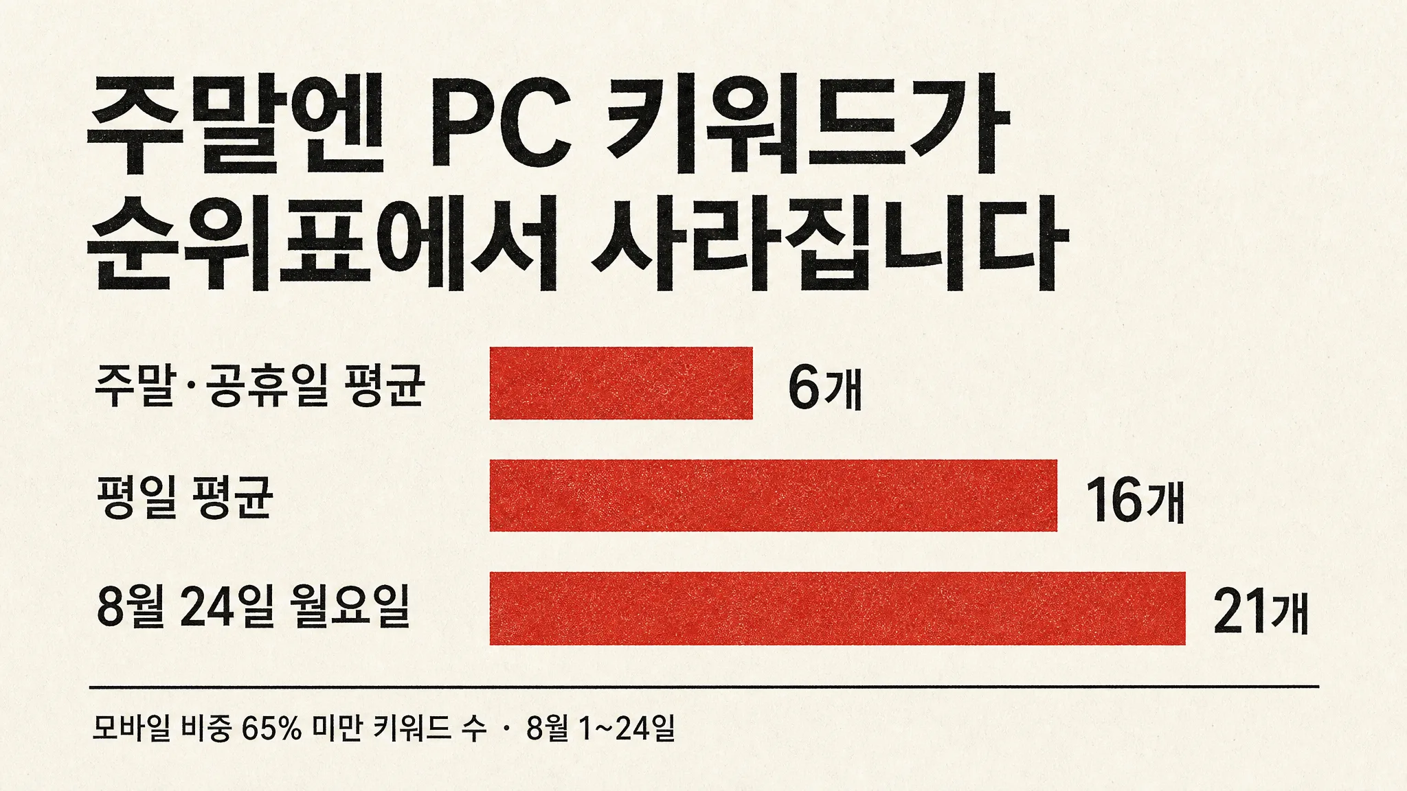 주말 순위표엔 PC 키워드가 여섯 개, 월요일엔 스물한 개였습니다 — 검색량의 기기 비중은 월간치라 요일을 모르는데, 요일을 아는 건 순위표 쪽이었습니다 — 대표 이미지