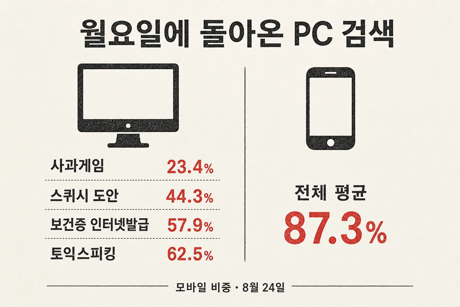 월요일 순위표의 PC형 키워드 네 개 사과게임 23.4%, 스퀴시 도안 44.3%, 보건증 인터넷발급 57.9%, 토익스피킹 62.5%를 전체 평균 87.3%와 나란히 놓은 도식