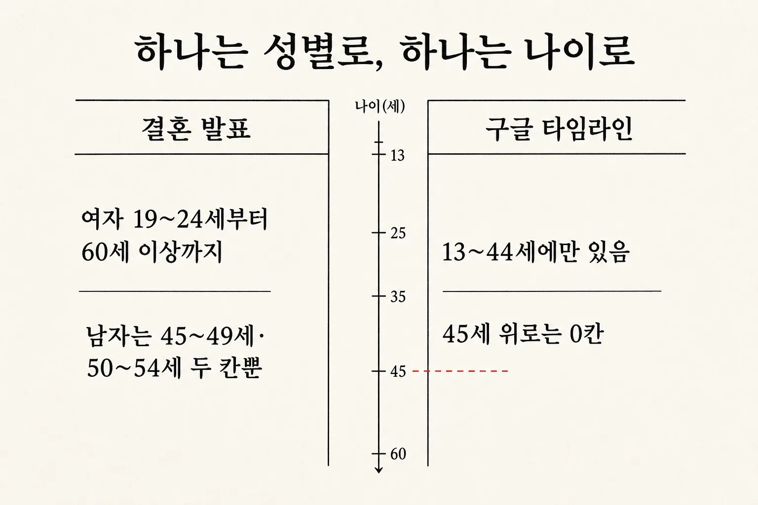 결혼 발표 키워드는 여자 19세부터 60세 이상까지 퍼졌고 남자는 두 칸뿐인 반면 구글 타임라인 키워드는 13세부터 44세까지만 있고 45세 위로는 한 칸도 없다는 것을 나이 축으로 비교한 도식