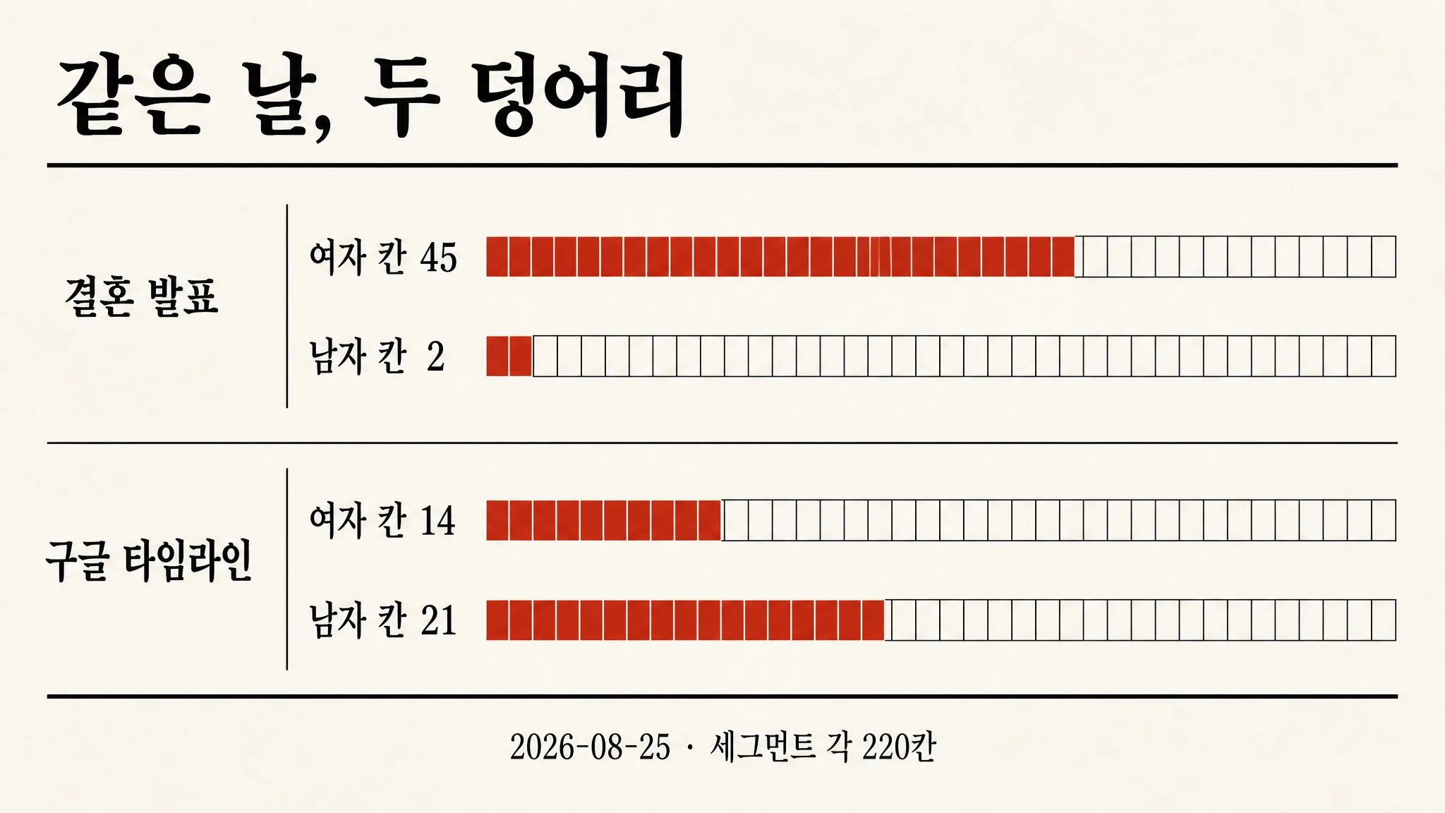 결혼 발표 하나가 여자 칸 마흔다섯 곳에 앉았고, 남자 칸엔 두 곳이었습니다 — 같은 날 「구글 타임라인」은 45세 위로 한 칸도 올라가지 않았습니다 — 대표 이미지