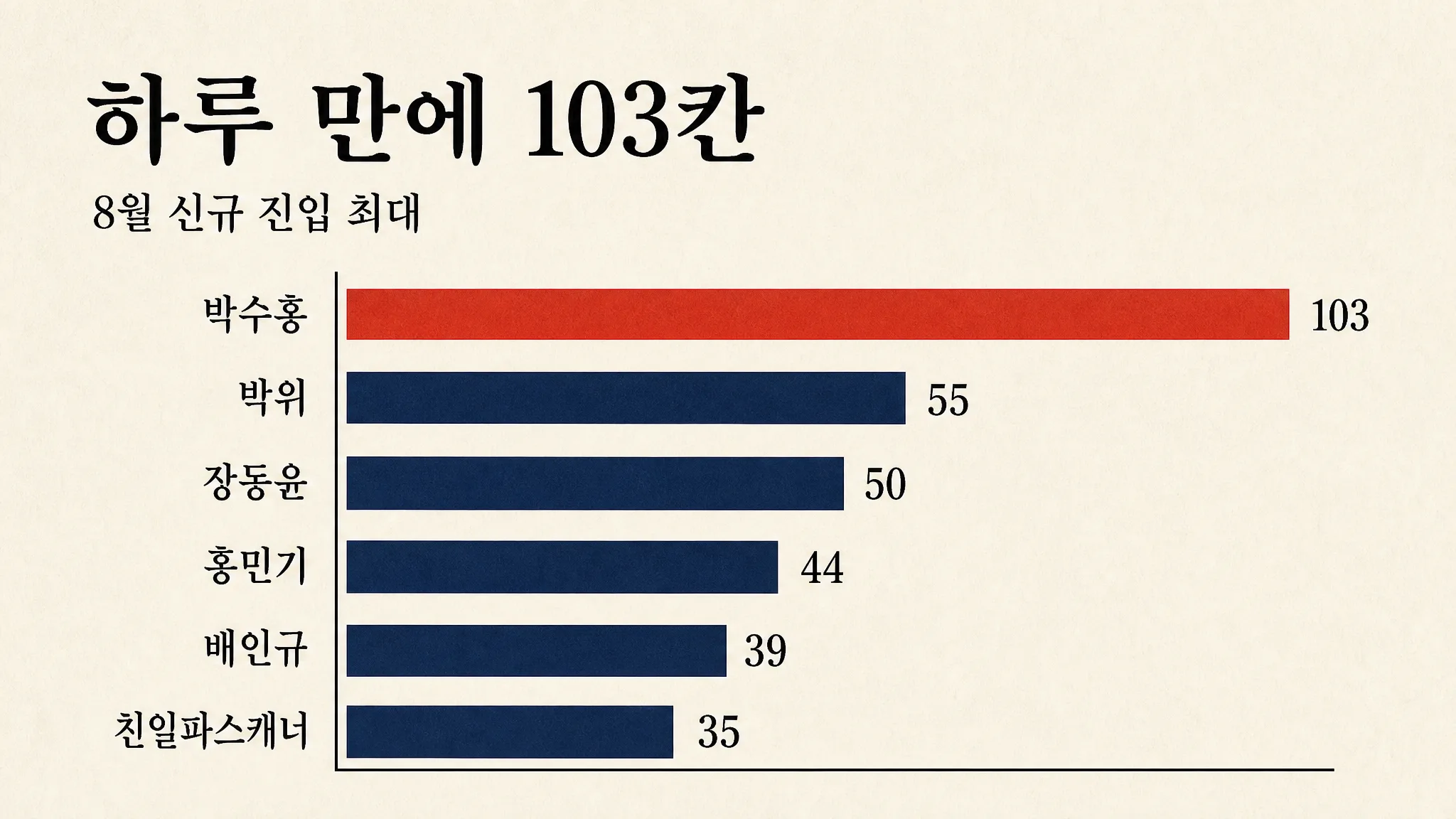 비행기 지연 하나가 순위표 103칸을 가져갔습니다 — 8월 신규 진입 최대치이고, 어제 일흔여섯 칸이던 결혼 발표는 두 칸으로 내려앉았습니다 — 대표 이미지